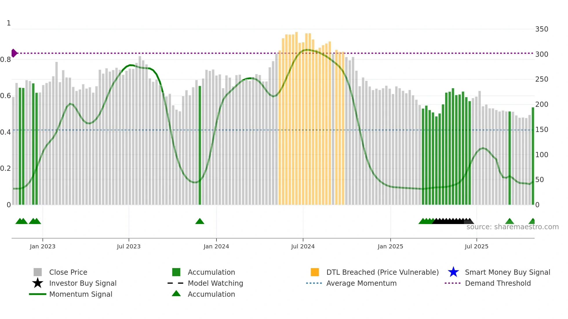 SDIP-B weekly Smart Money chart