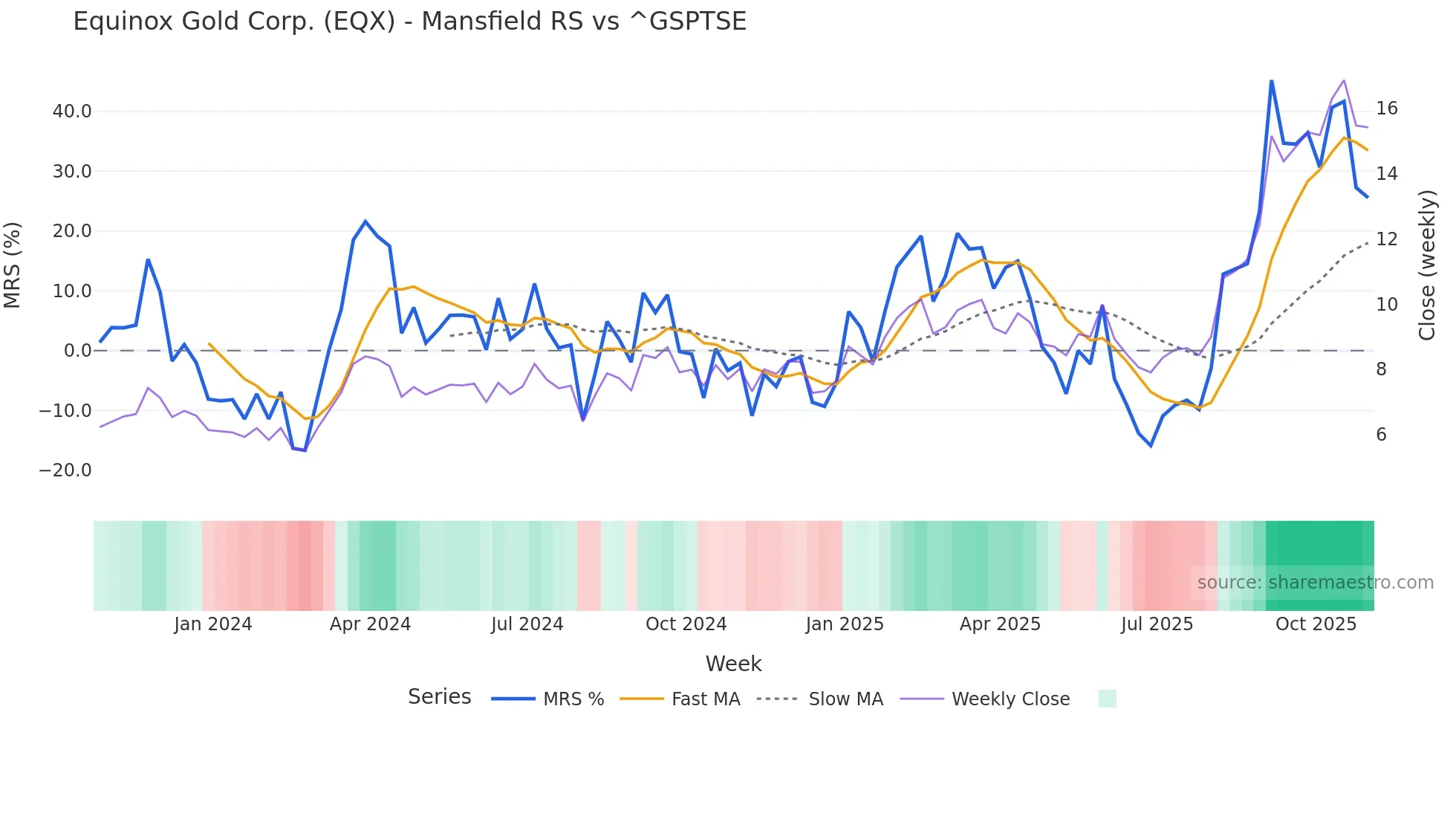EQX Mansfield Relative Strength chart