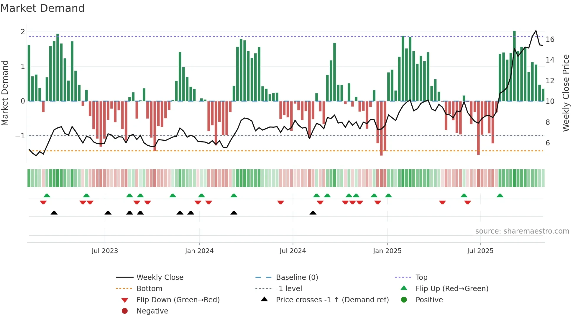 EQX weekly Market Demand chart