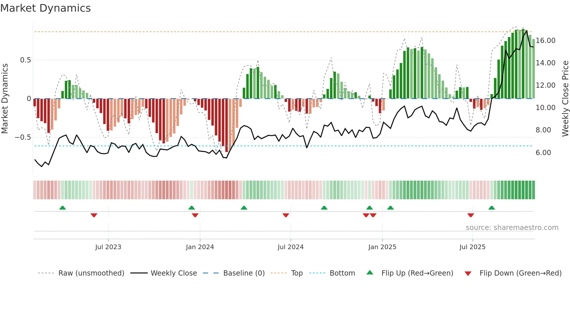 EQX weekly Market Dynamics chart