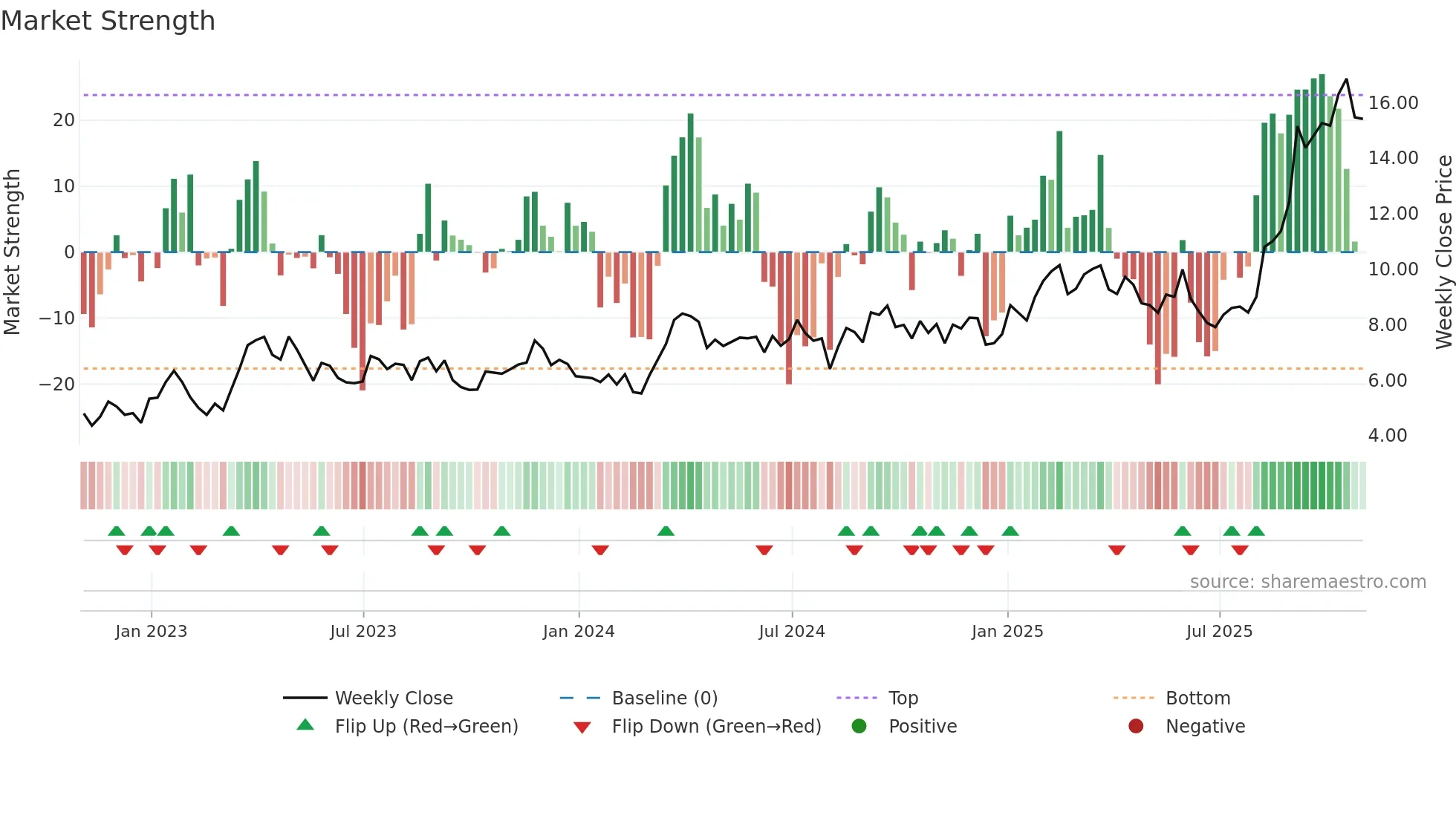 EQX weekly Market Strength chart