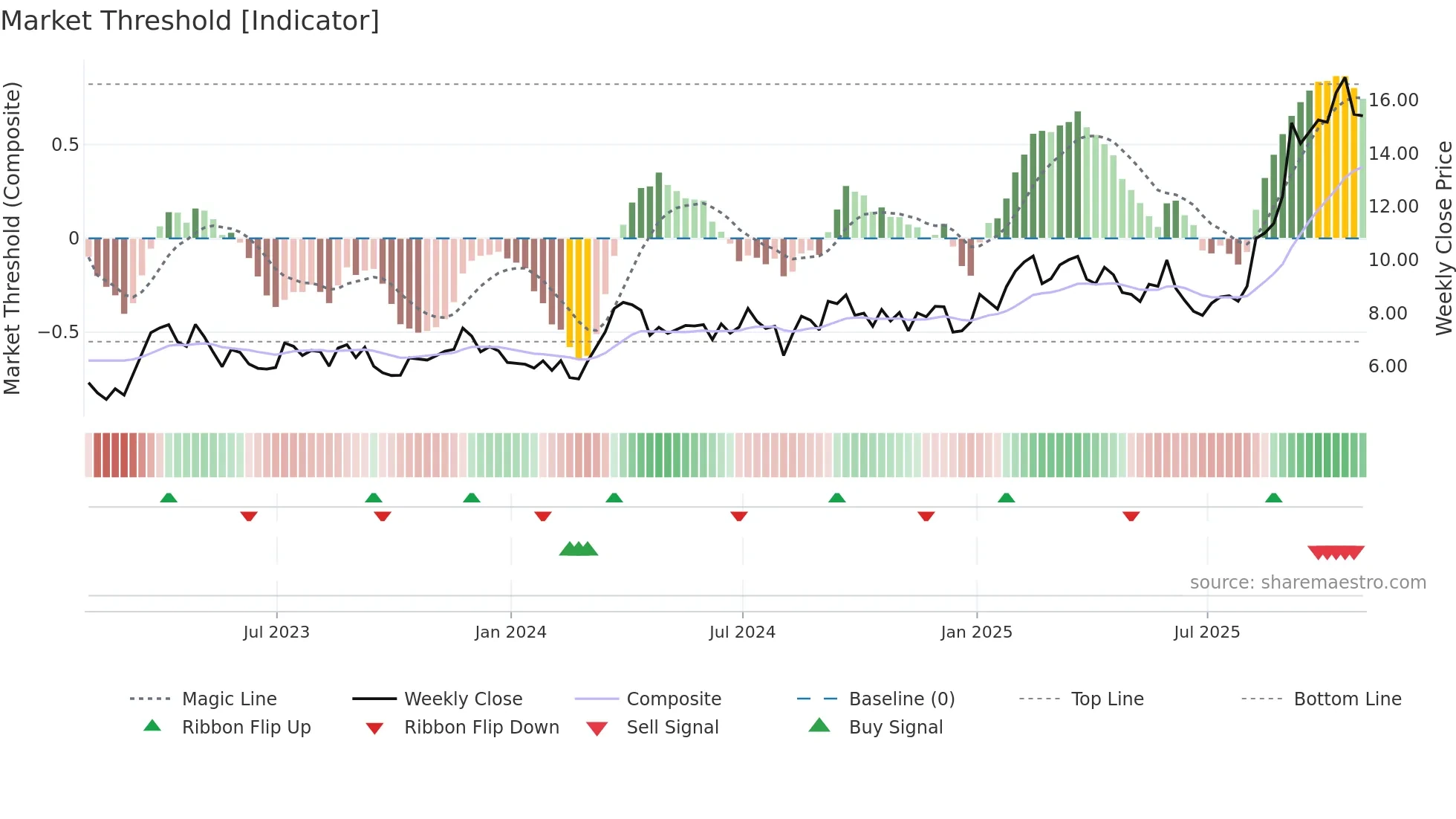 EQX weekly Market Threshold chart