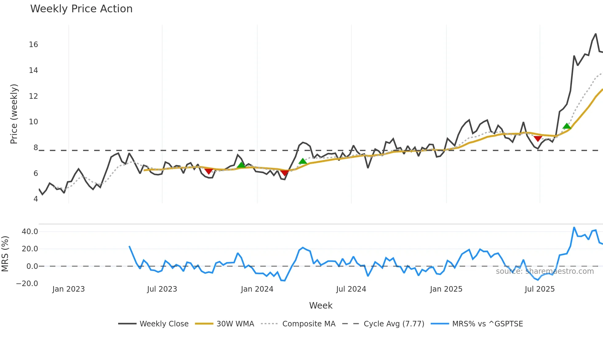 EQX weekly Price Action chart, closing 2025-10-31