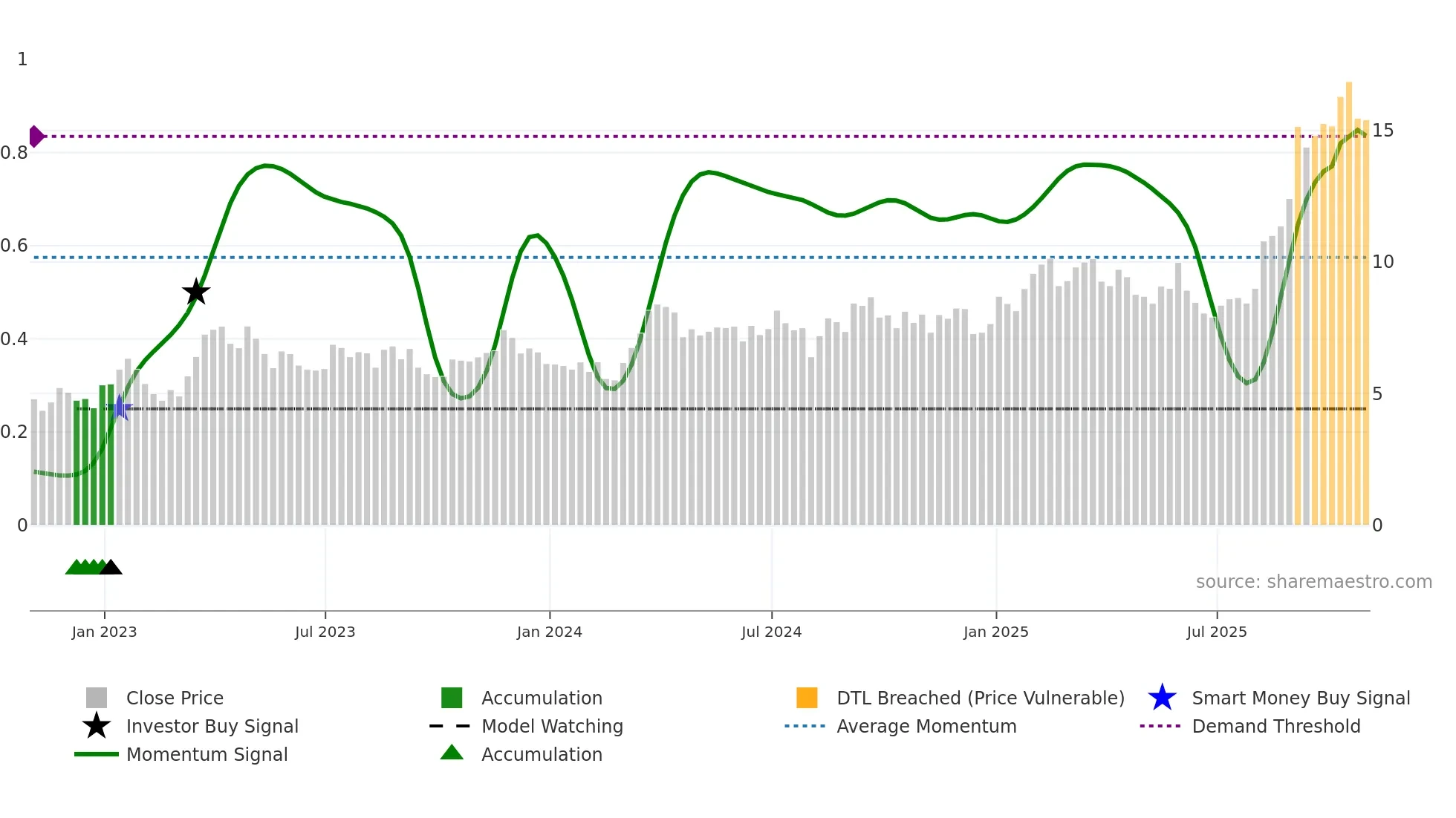 EQX weekly Smart Money chart