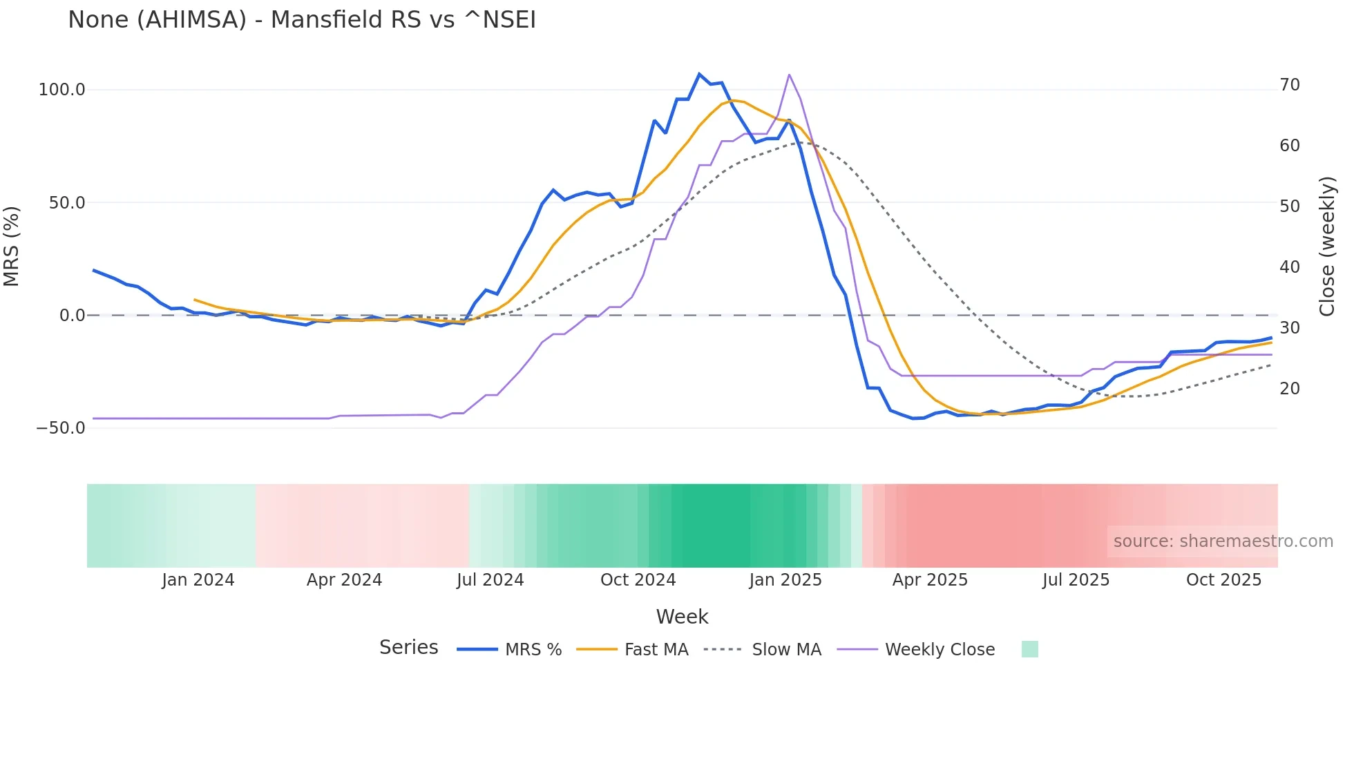 AHIMSA Mansfield Relative Strength chart