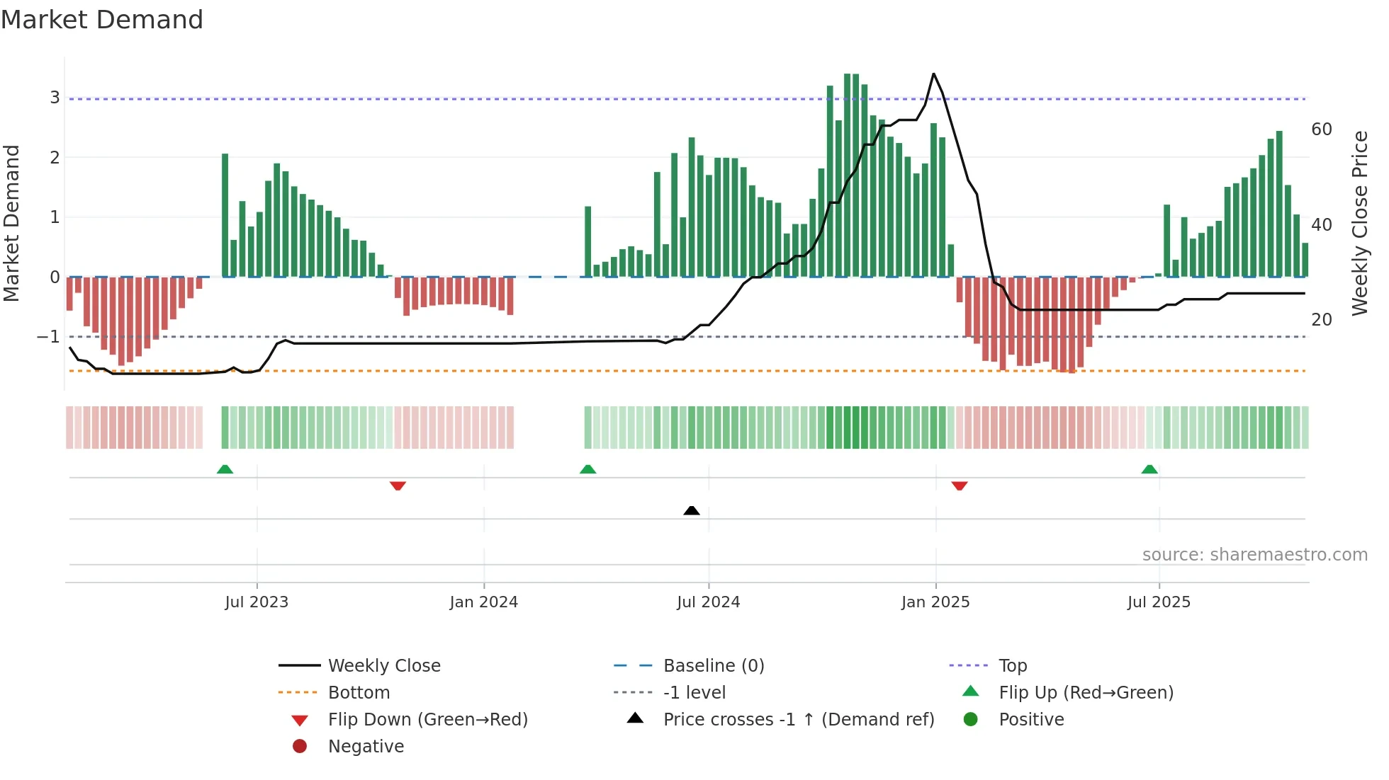 AHIMSA weekly Market Demand chart