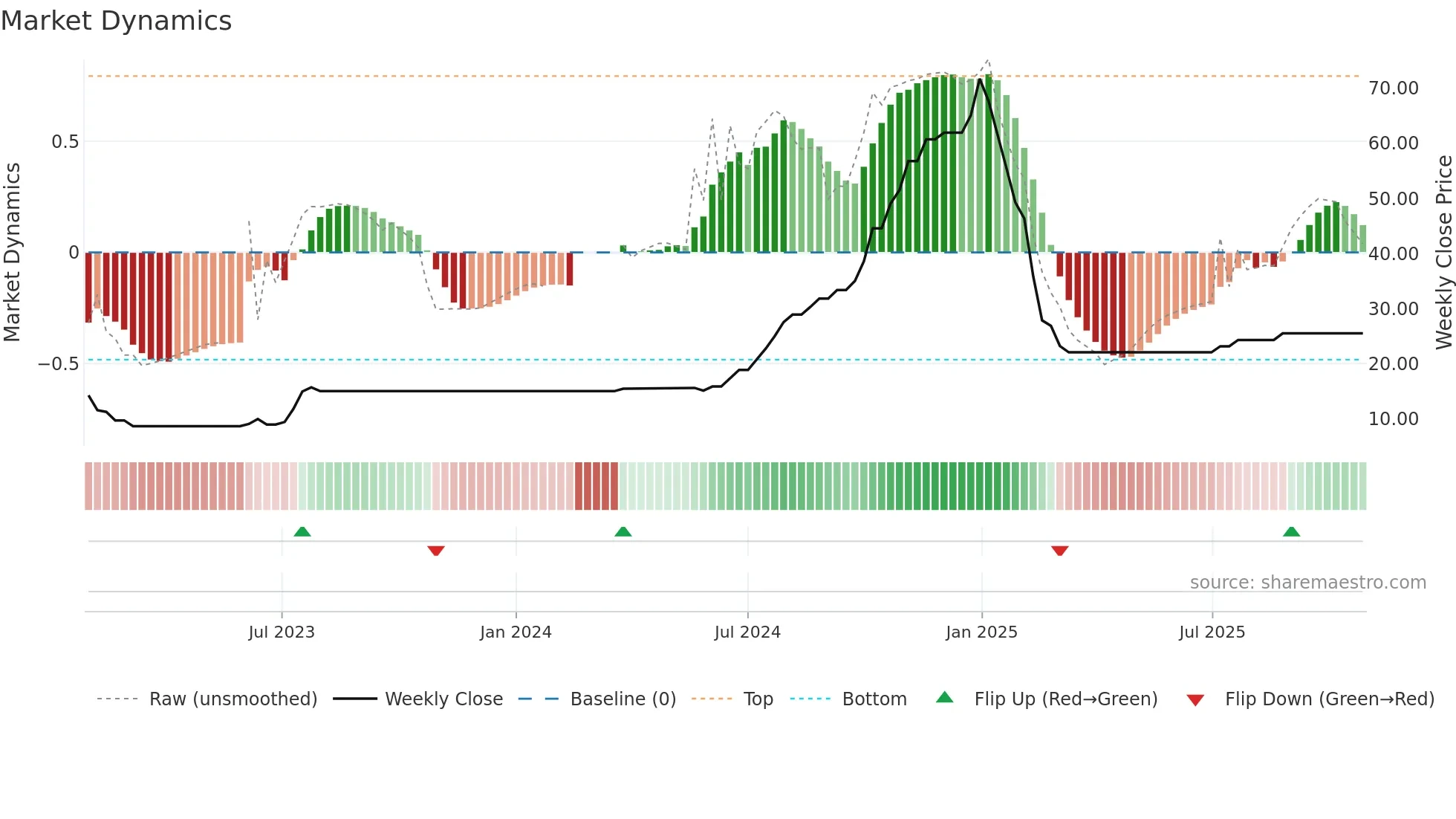 AHIMSA weekly Market Dynamics chart