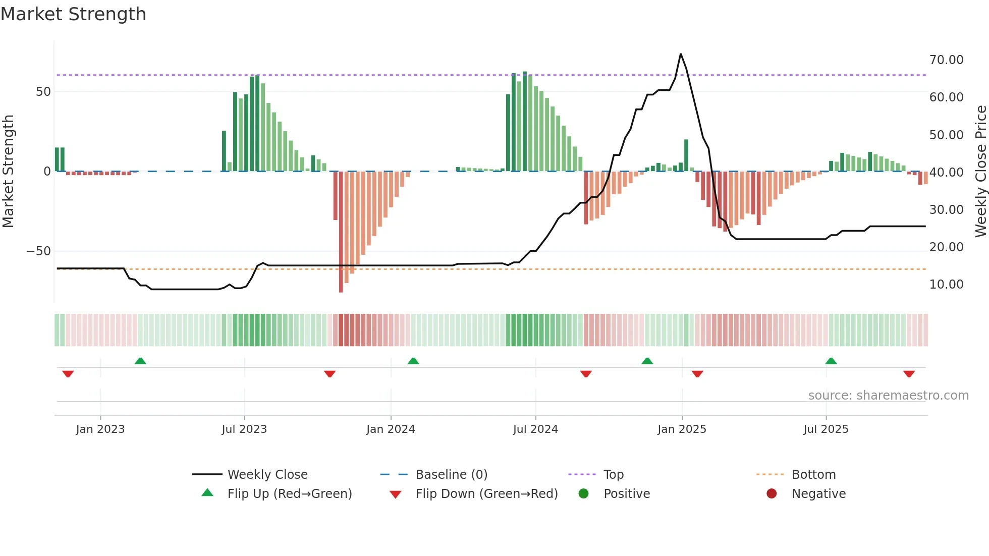 AHIMSA weekly Market Strength chart
