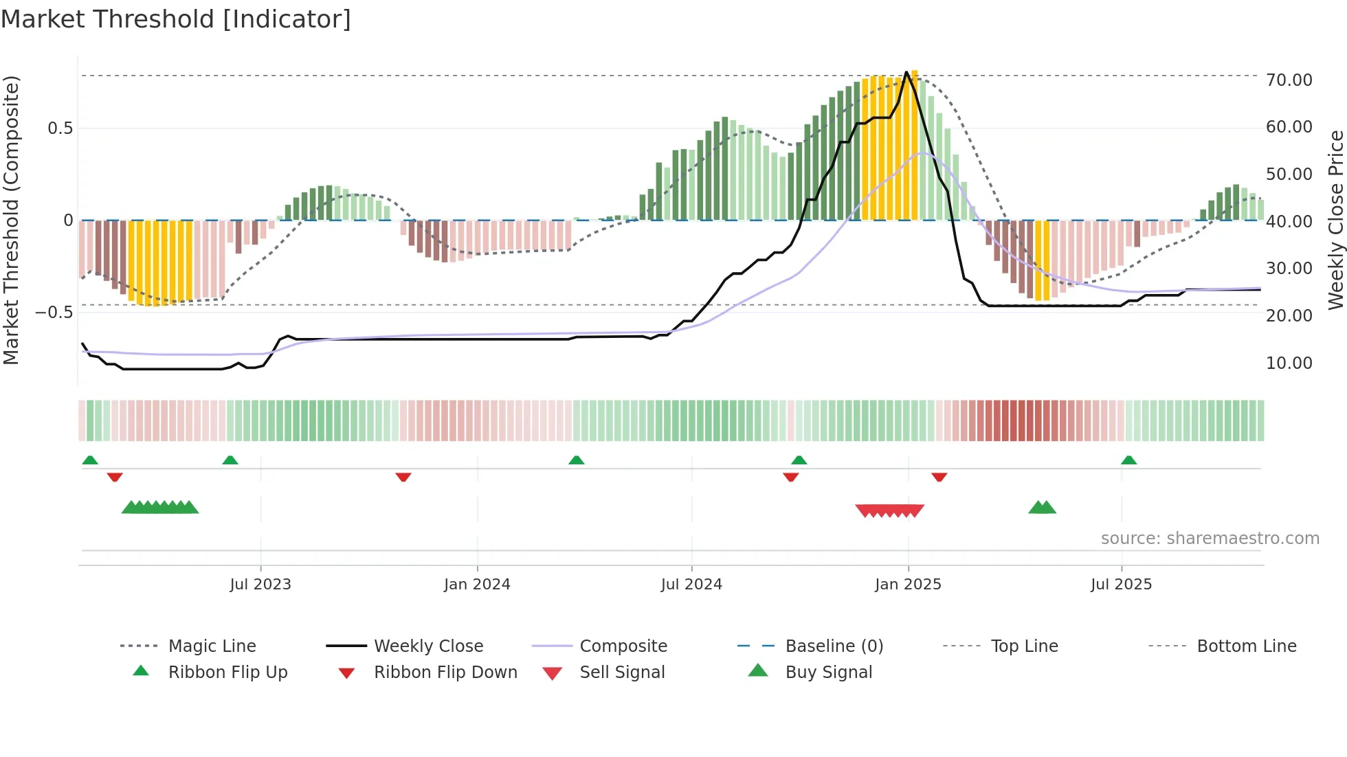 AHIMSA weekly Market Threshold chart