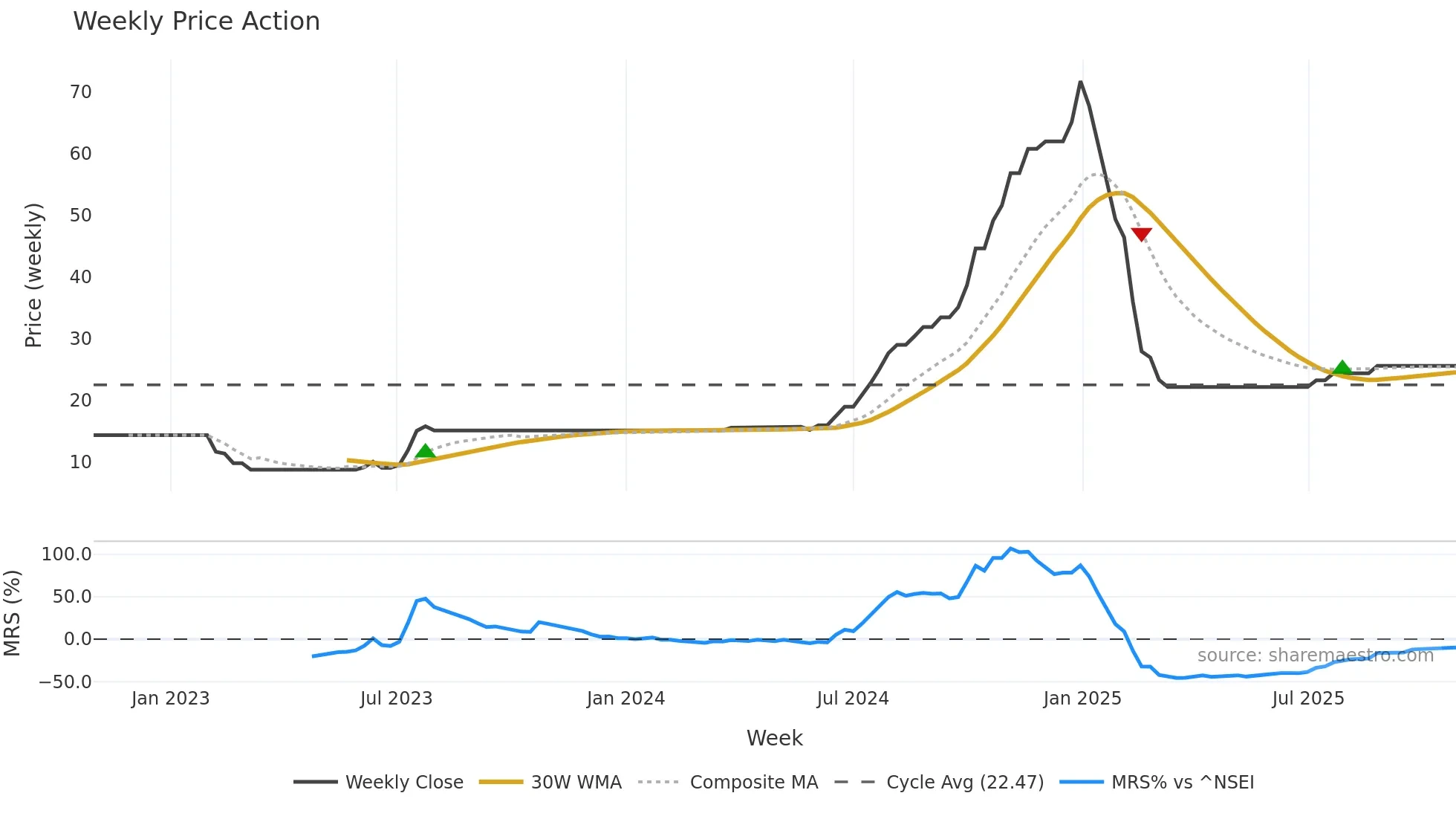 AHIMSA weekly Price Action chart, closing 2025-10-27
