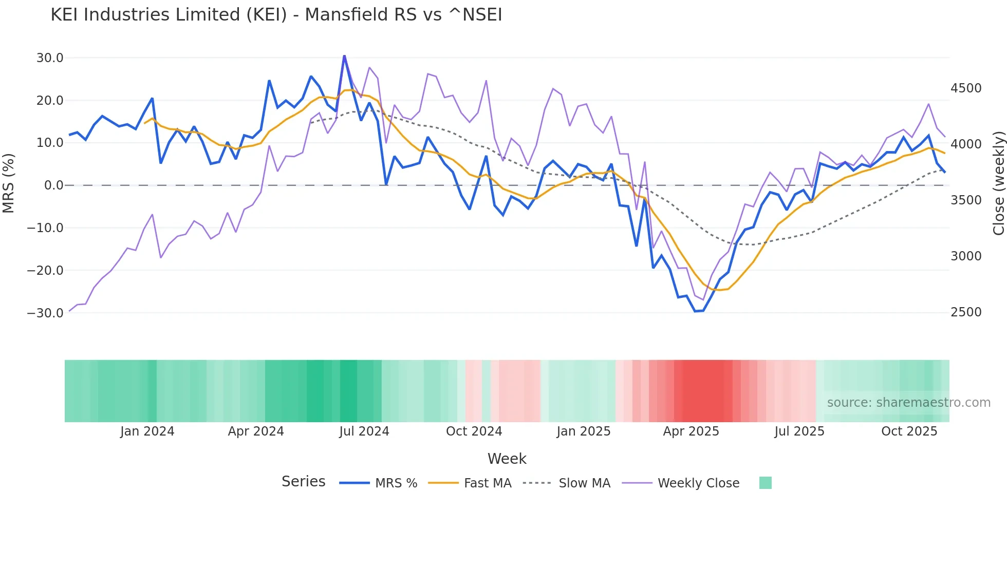 KEI Mansfield Relative Strength chart
