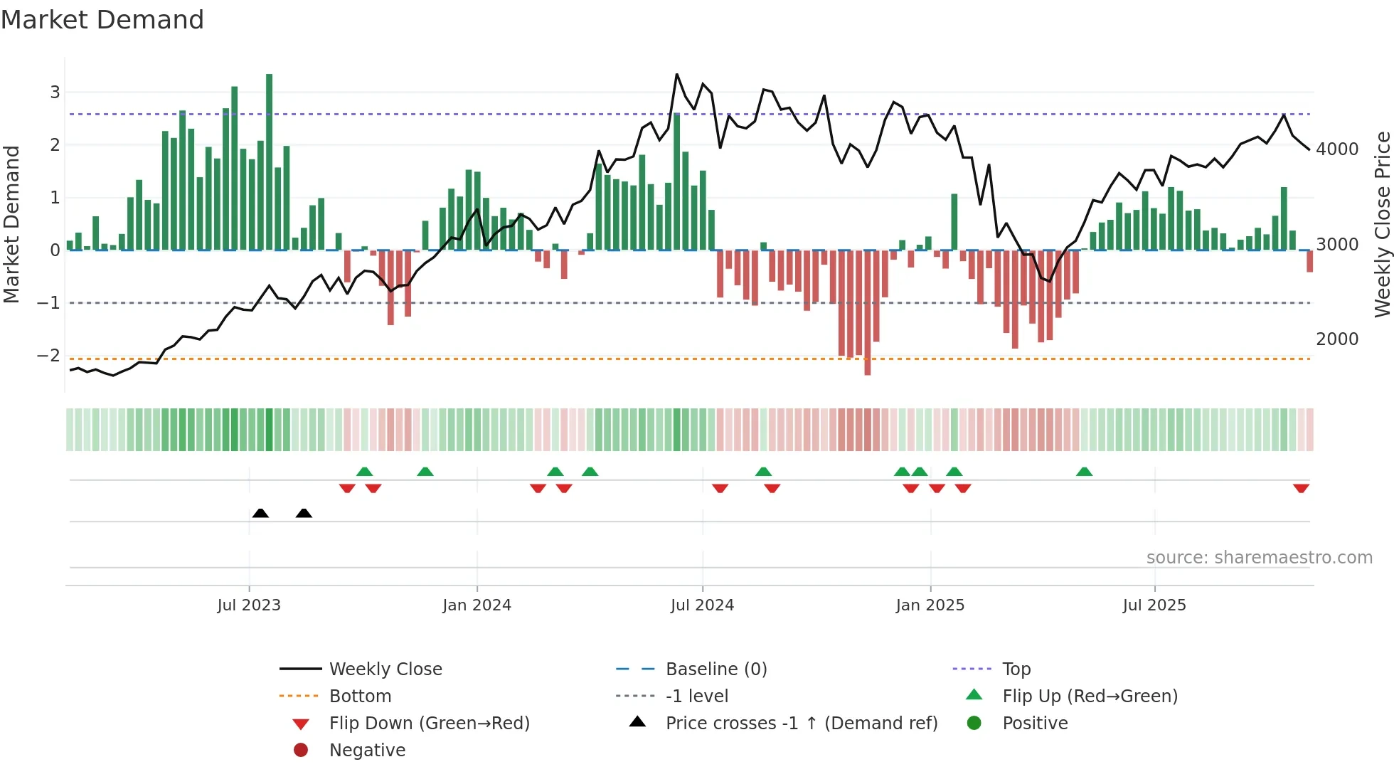 KEI weekly Market Demand chart