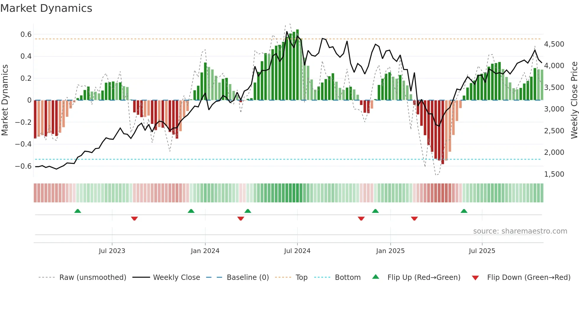 KEI weekly Market Dynamics chart