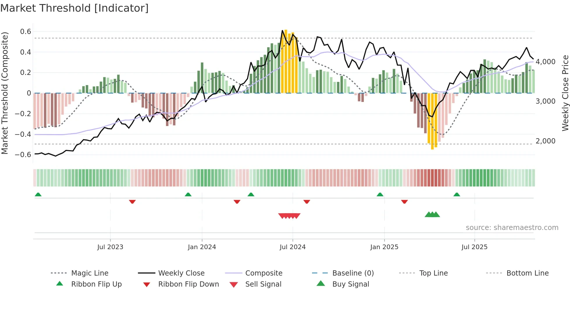 KEI weekly Market Threshold chart