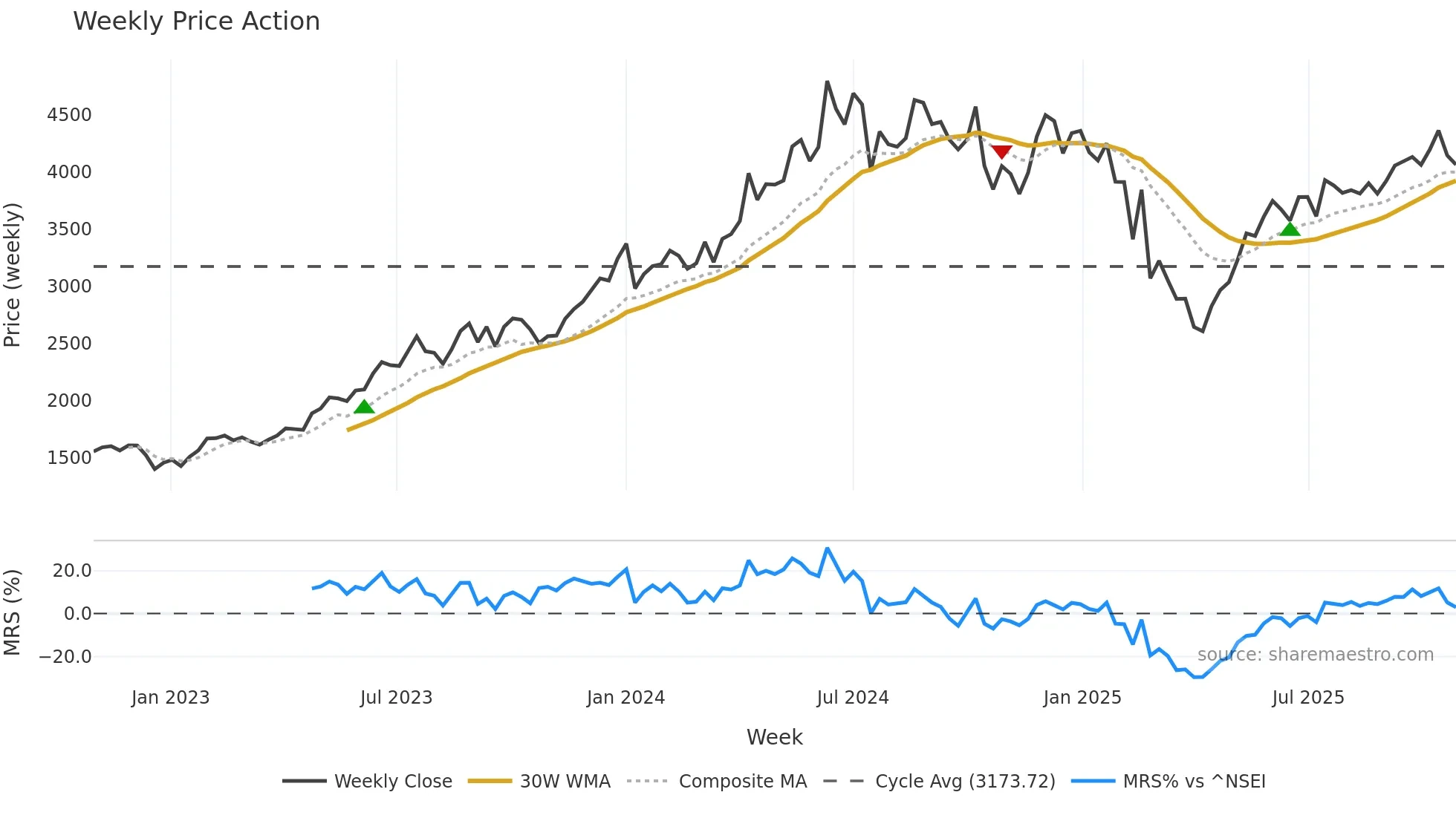KEI weekly Price Action chart, closing 2025-10-27
