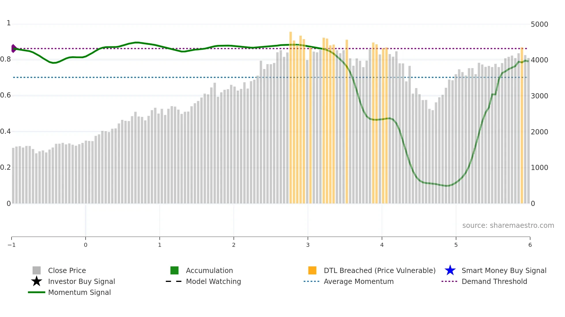 KEI weekly Smart Money chart