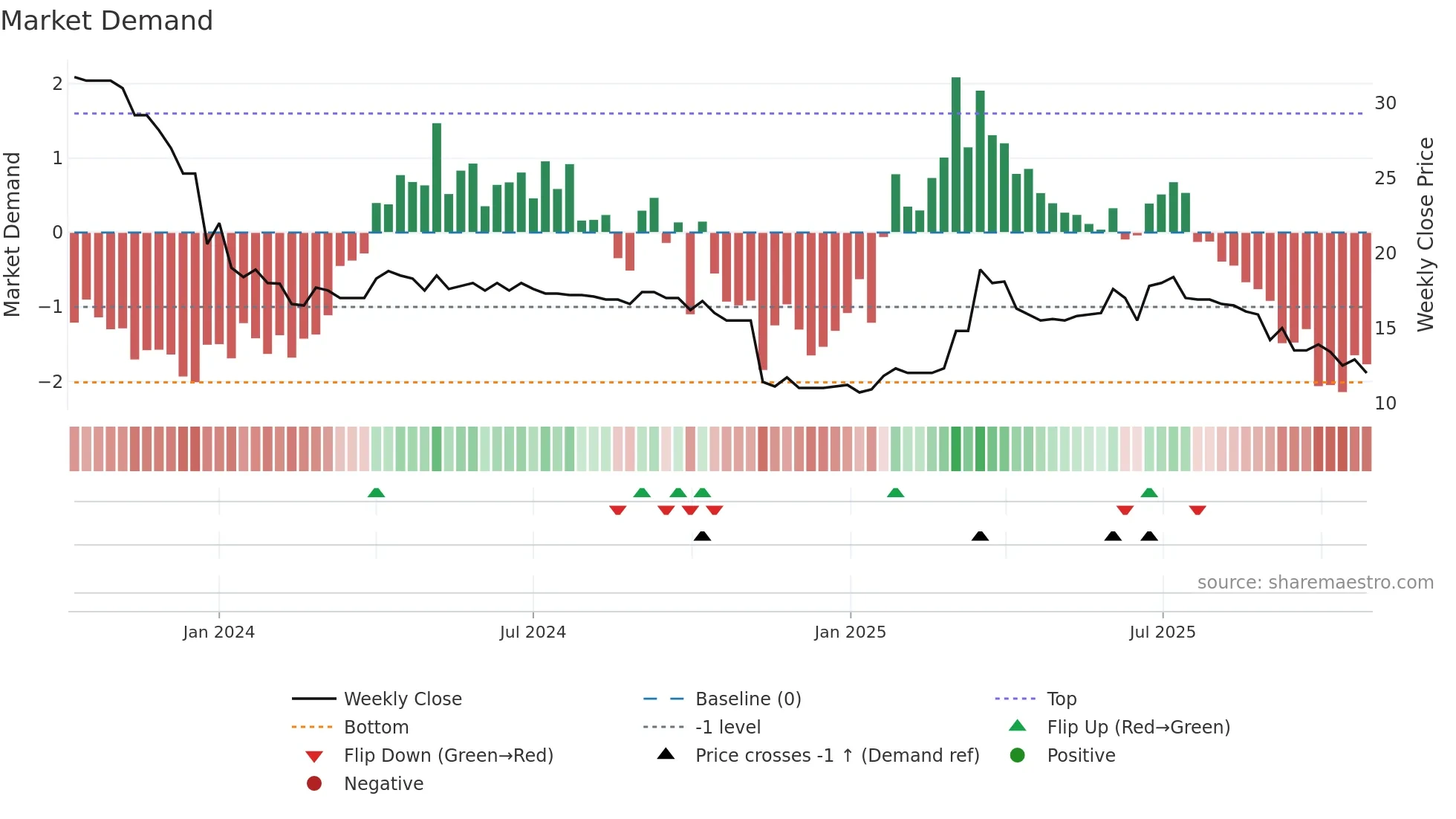 REFL weekly Market Demand chart