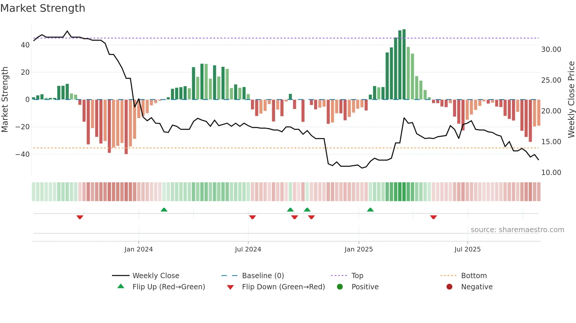 REFL weekly Market Strength chart