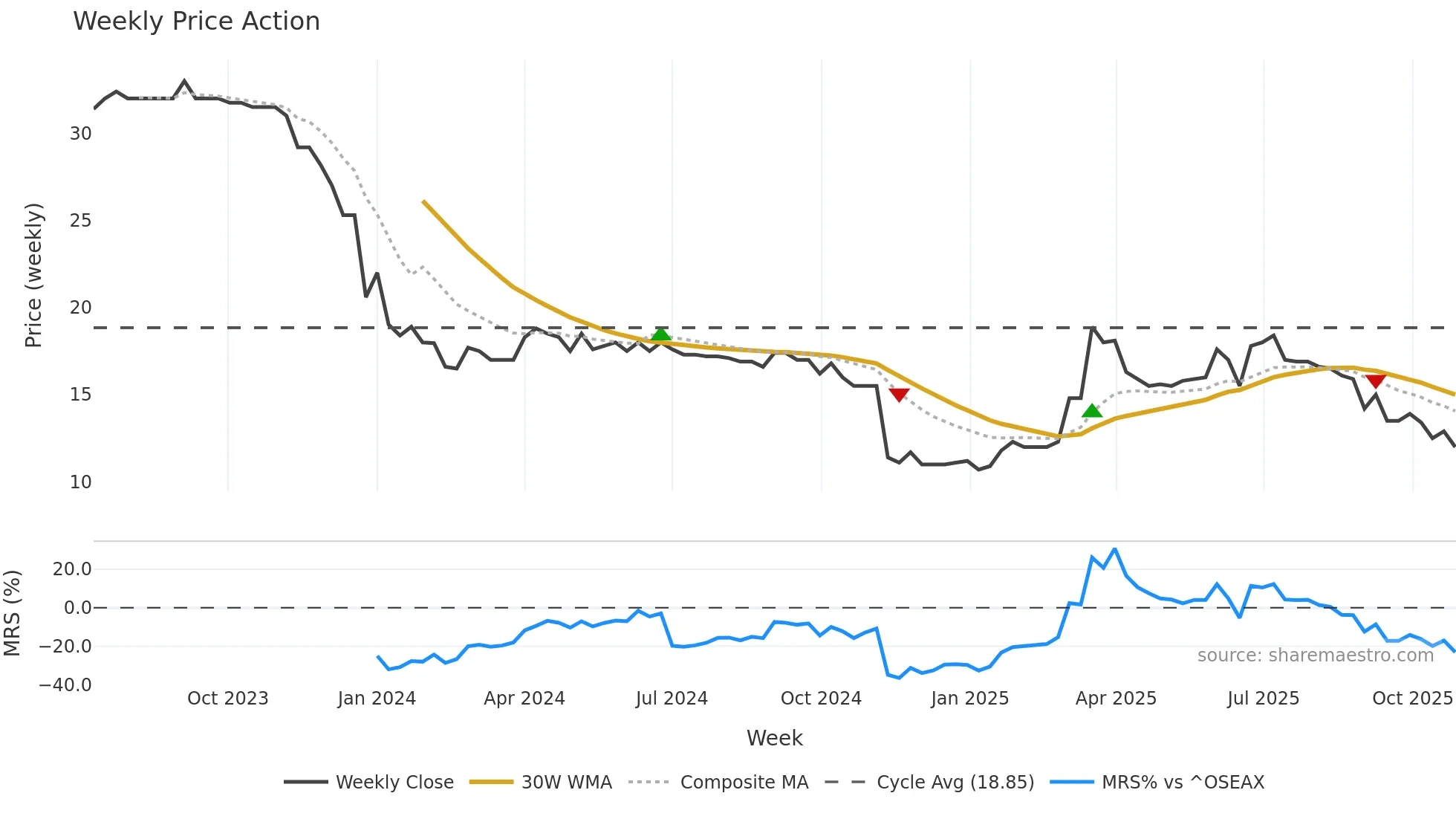 REFL weekly Price Action chart, closing 2025-10-27