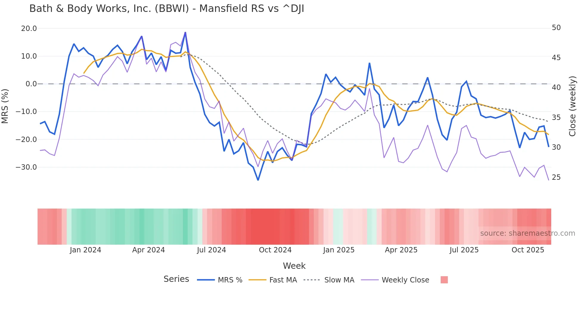 BBWI Mansfield Relative Strength chart