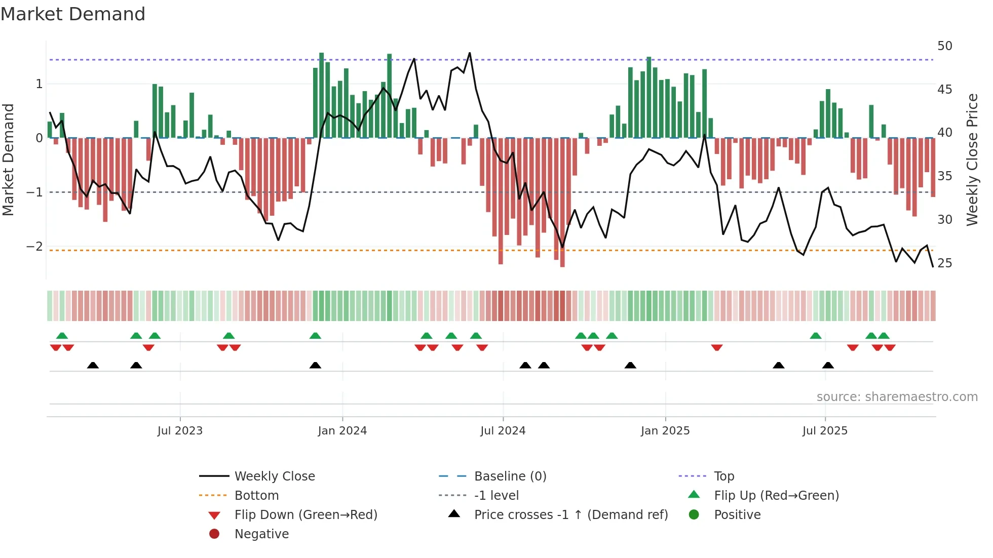 BBWI weekly Market Demand chart