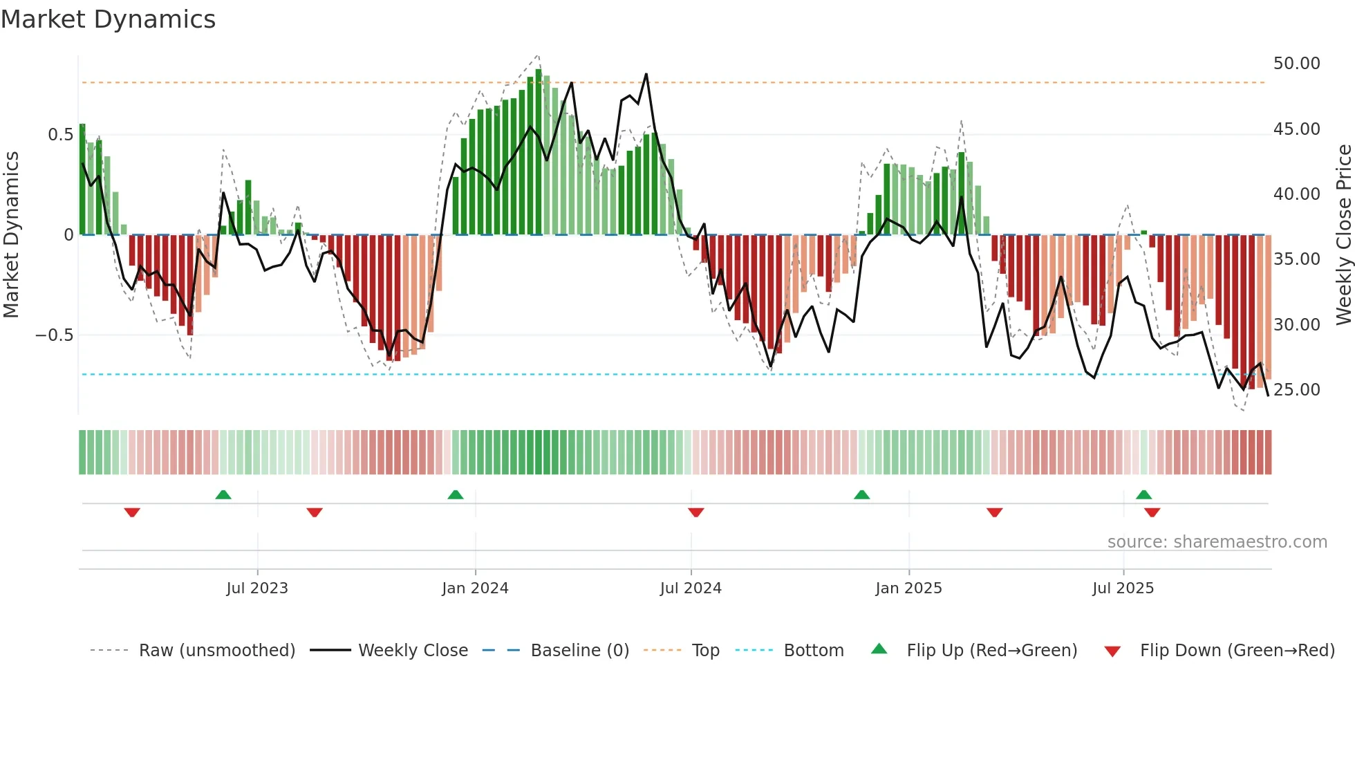 BBWI weekly Market Dynamics chart