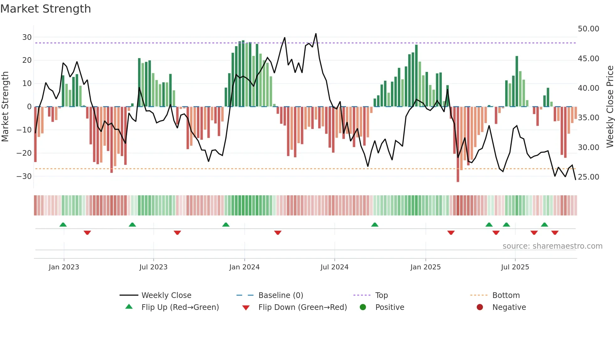 BBWI weekly Market Strength chart