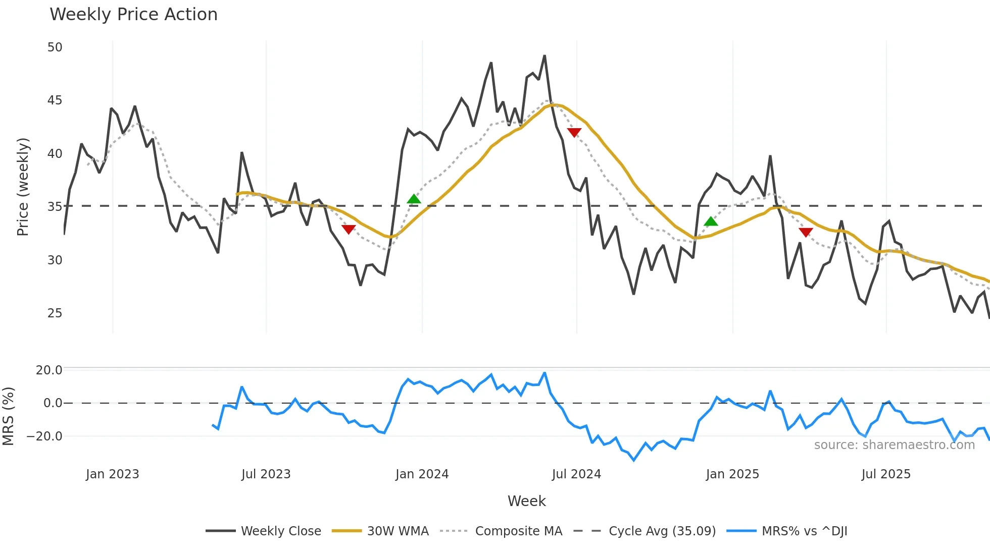 BBWI weekly Price Action chart, closing 2025-10-31