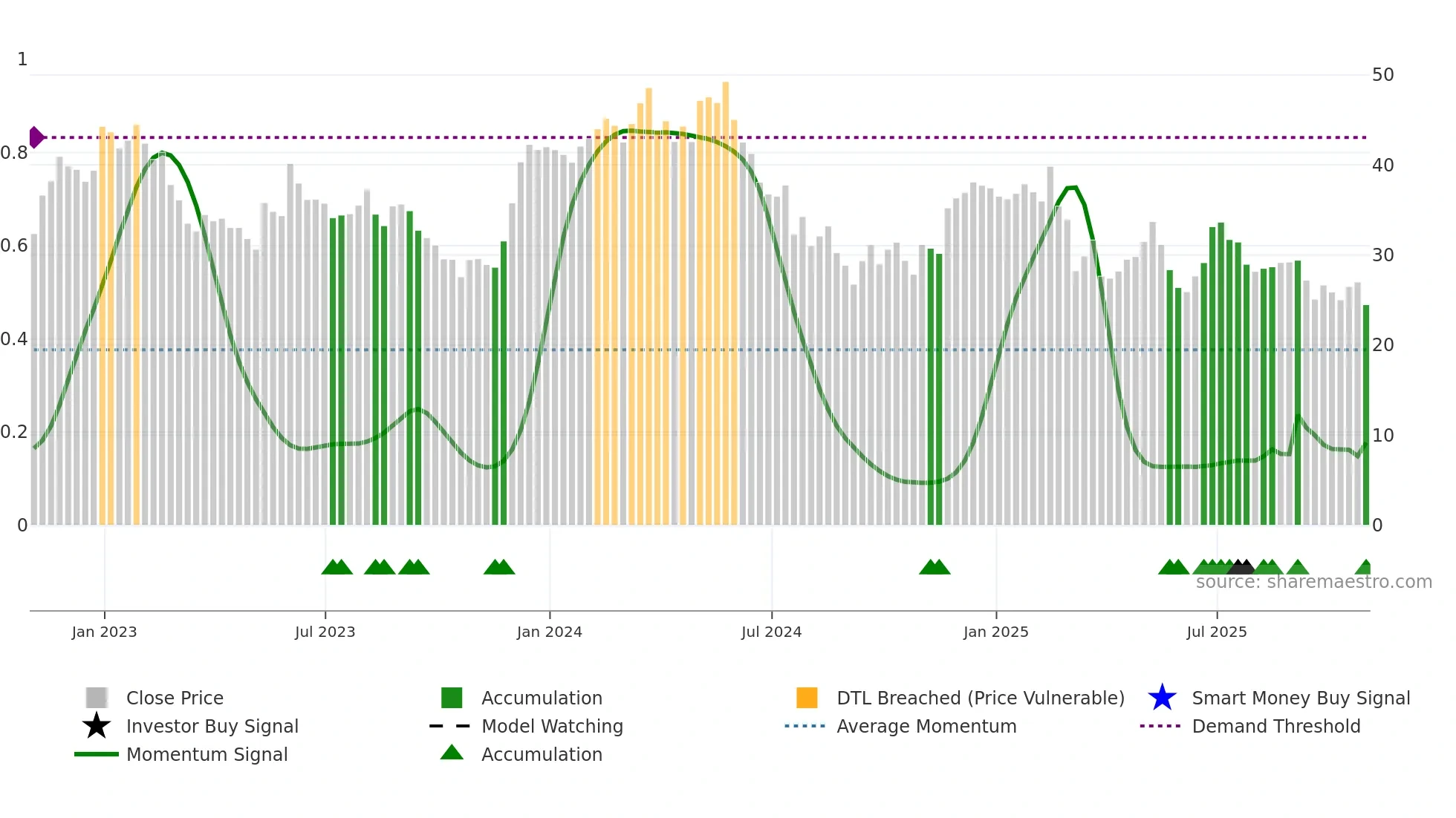 BBWI weekly Smart Money chart
