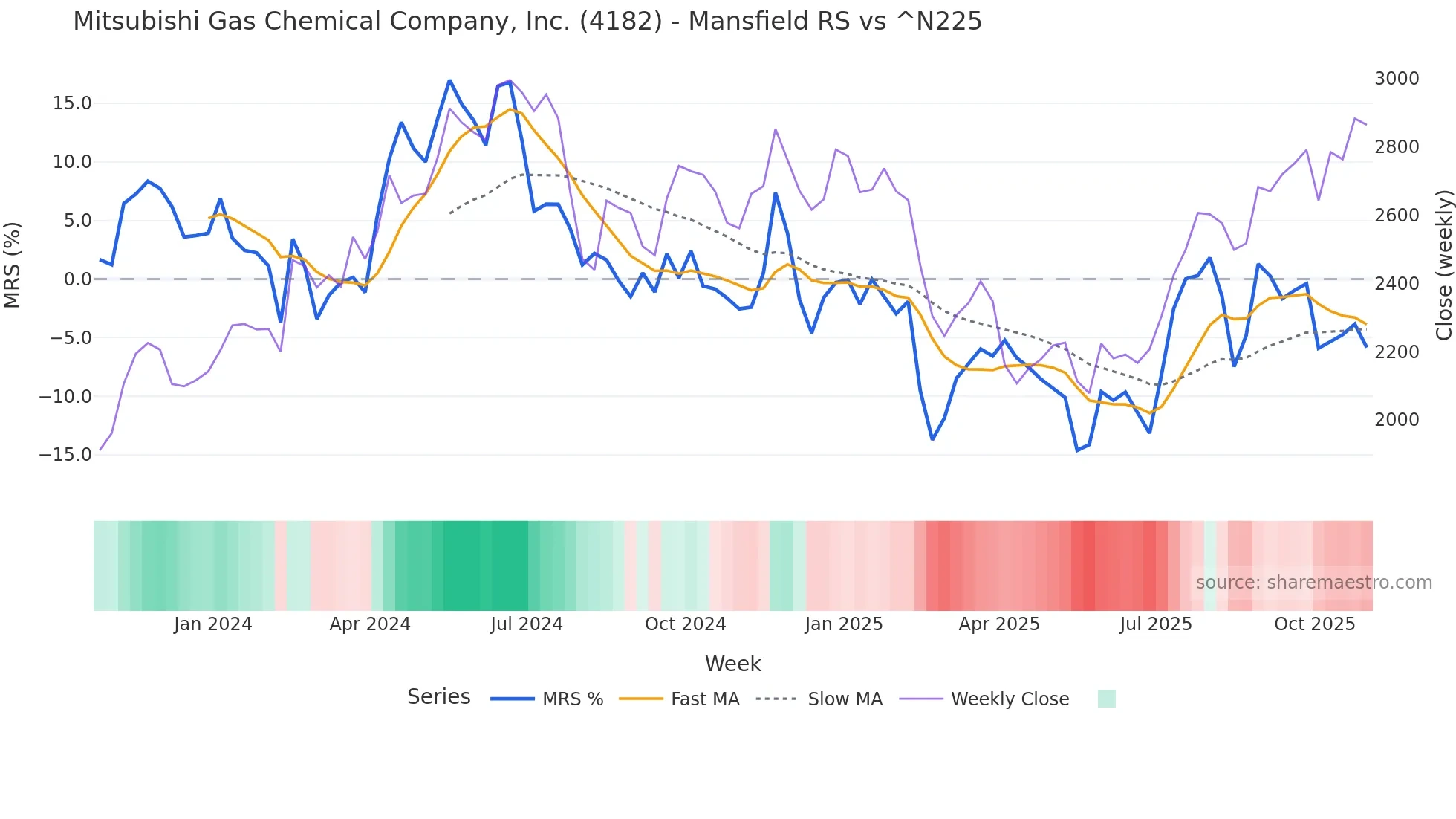 4182 Mansfield Relative Strength chart