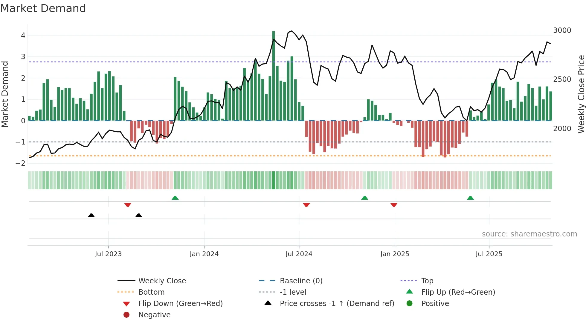4182 weekly Market Demand chart