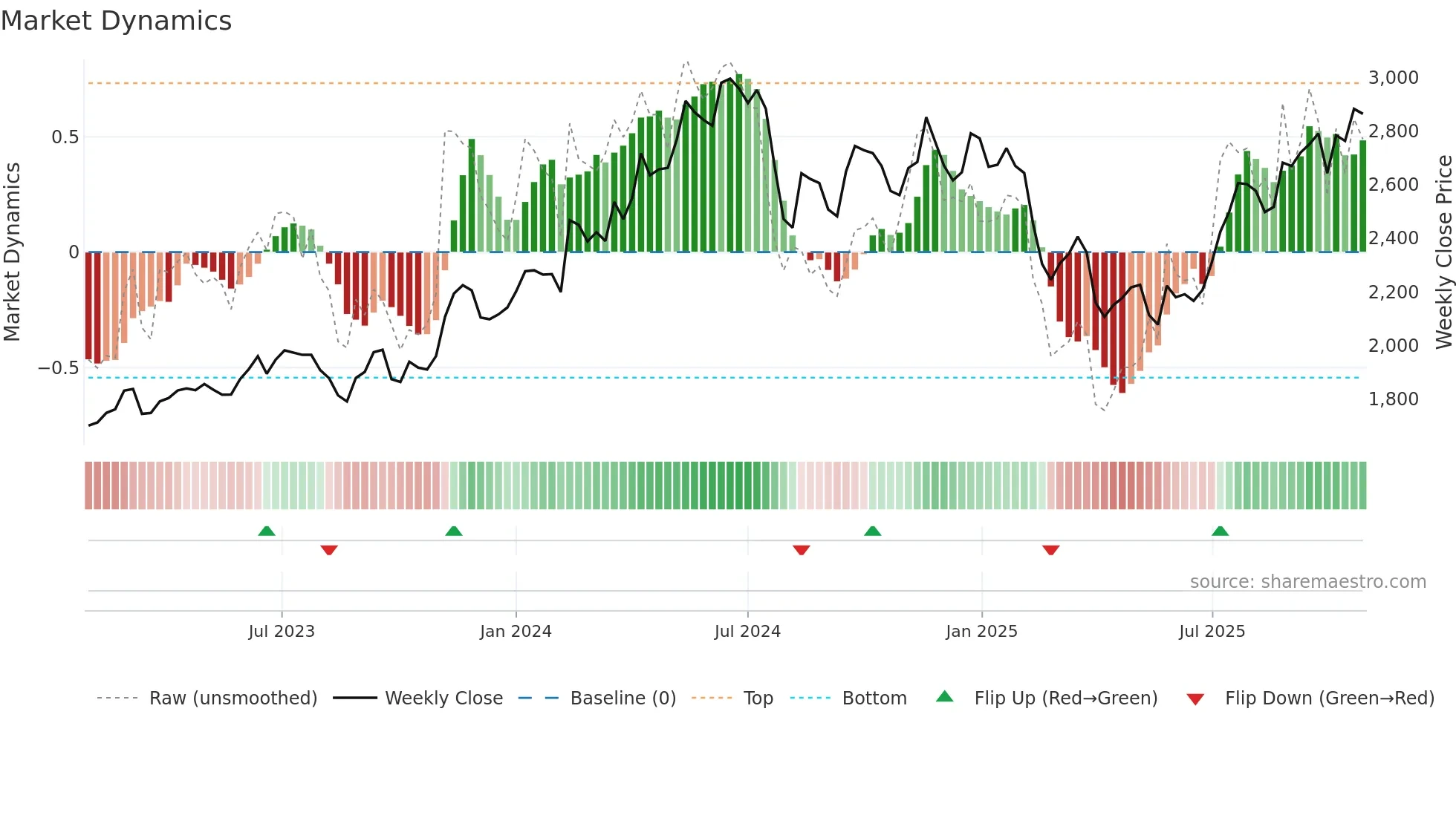 4182 weekly Market Dynamics chart