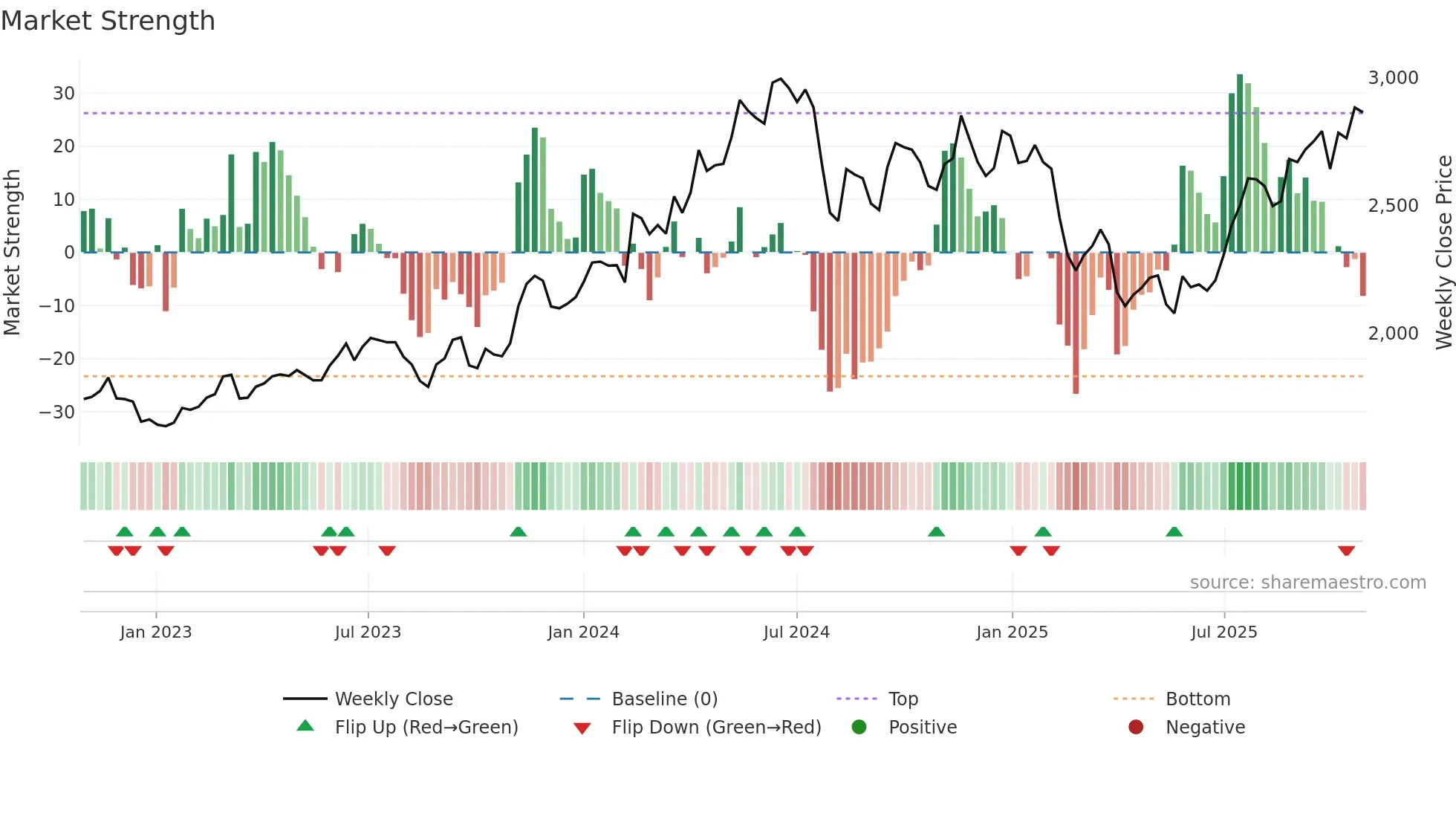 4182 weekly Market Strength chart