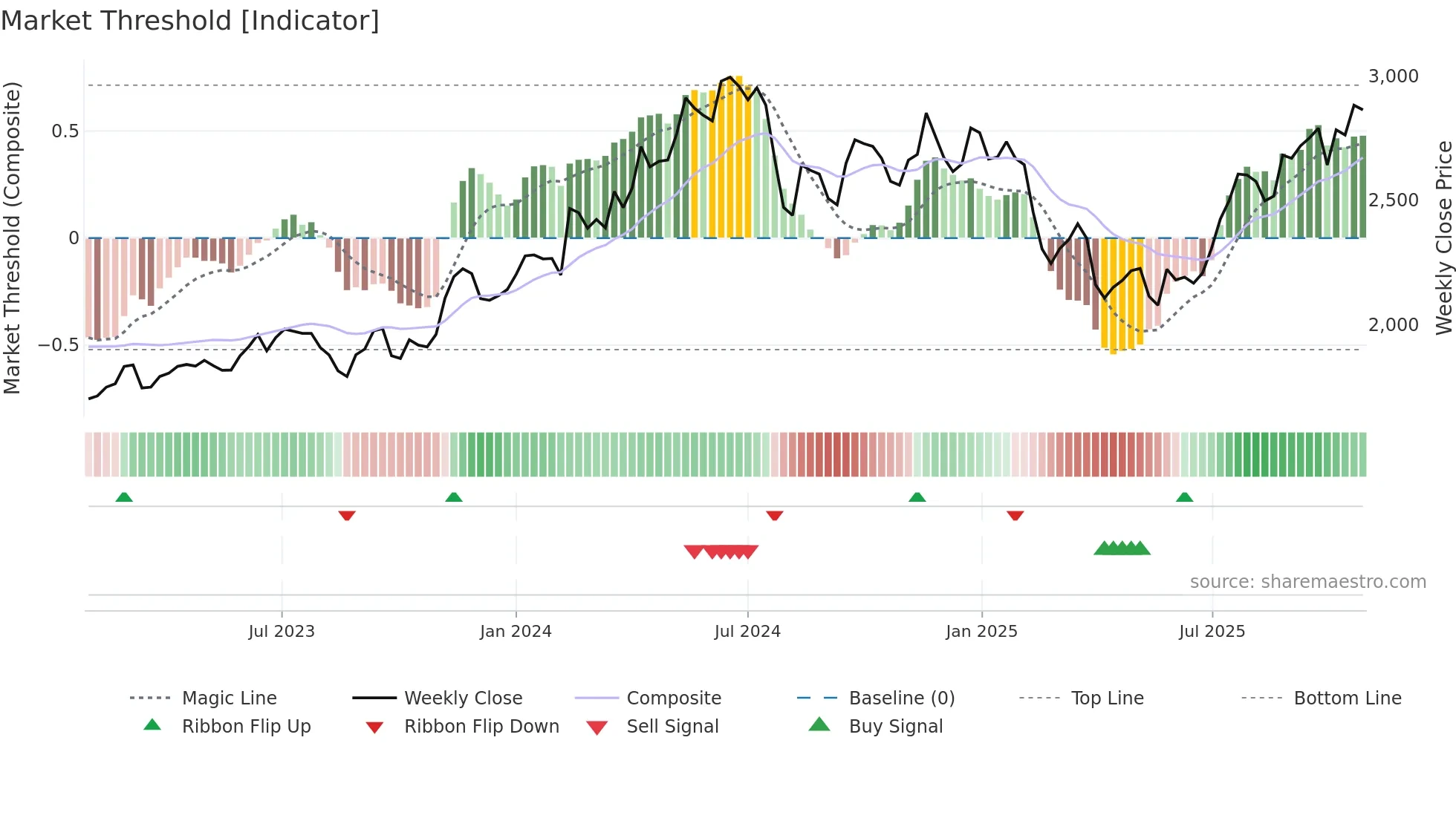 4182 weekly Market Threshold chart