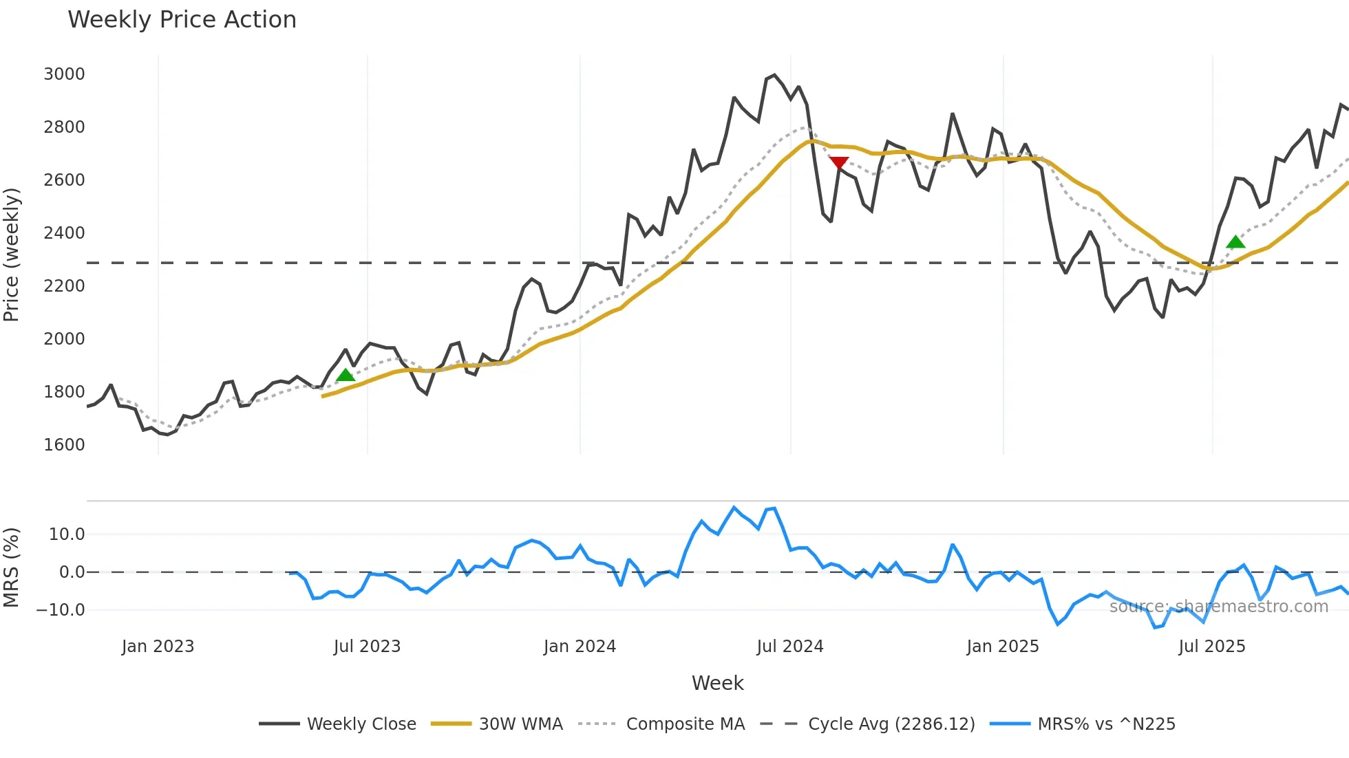 4182 weekly Price Action chart, closing 2025-10-27