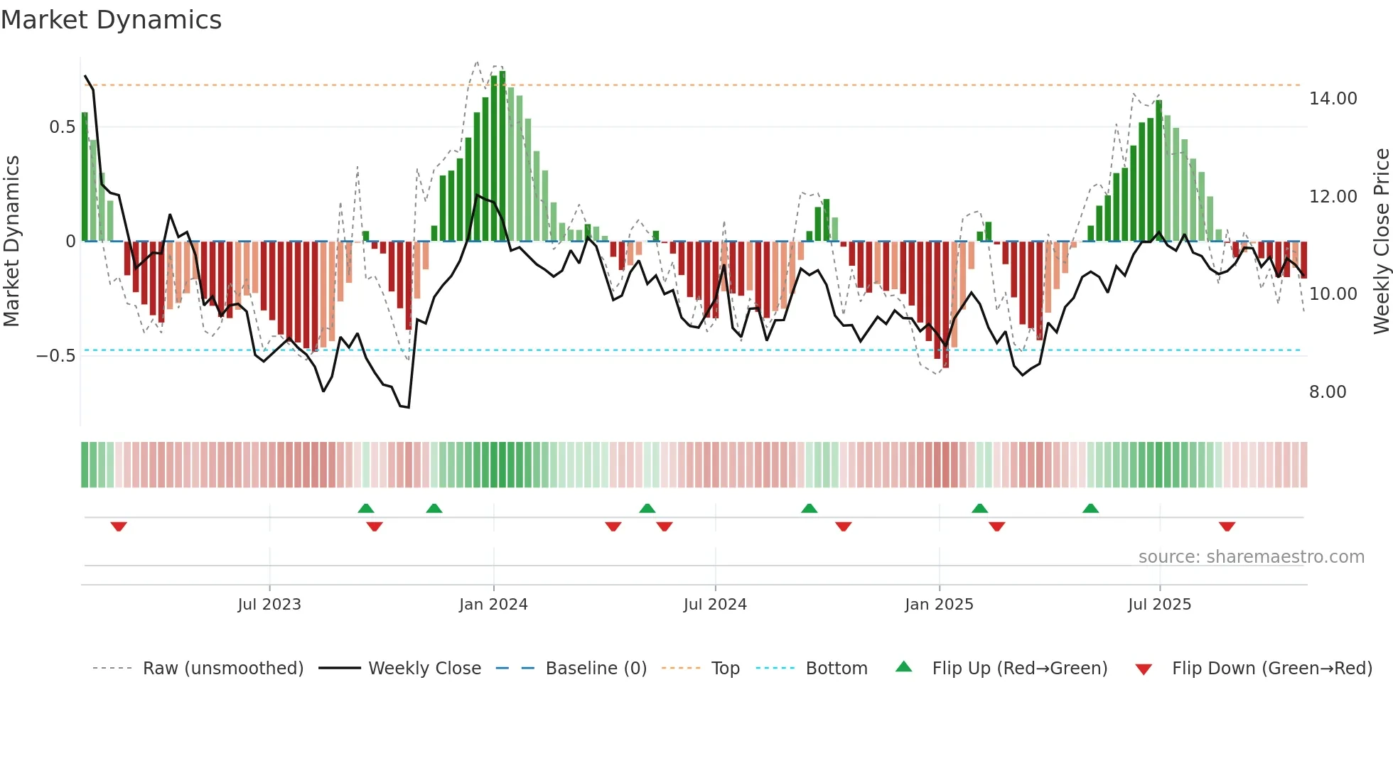 KOJAMO weekly Market Dynamics chart