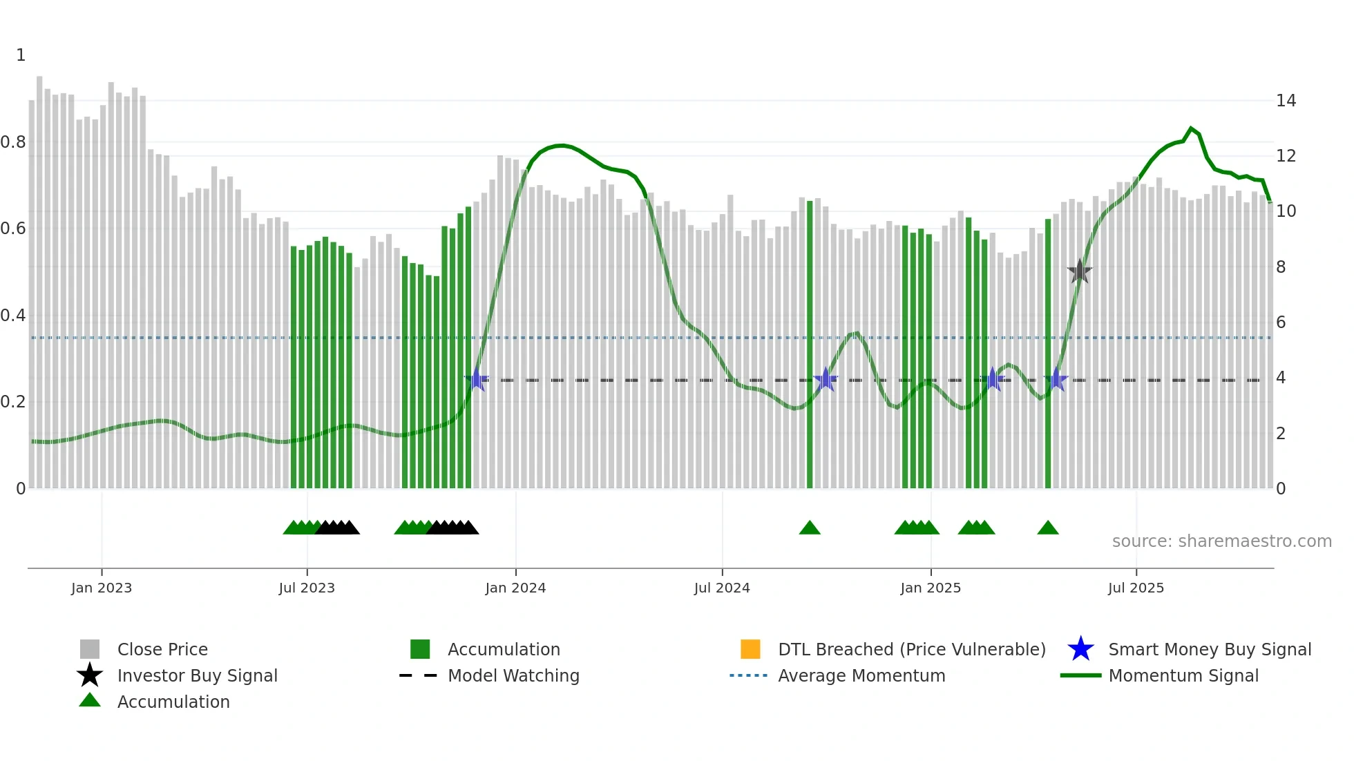 KOJAMO weekly Smart Money chart