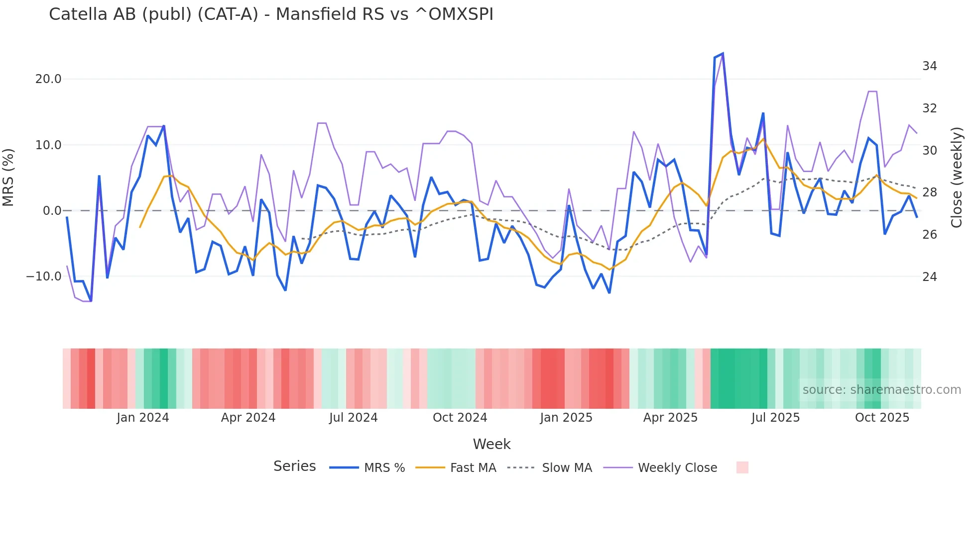 CAT-A Mansfield Relative Strength chart