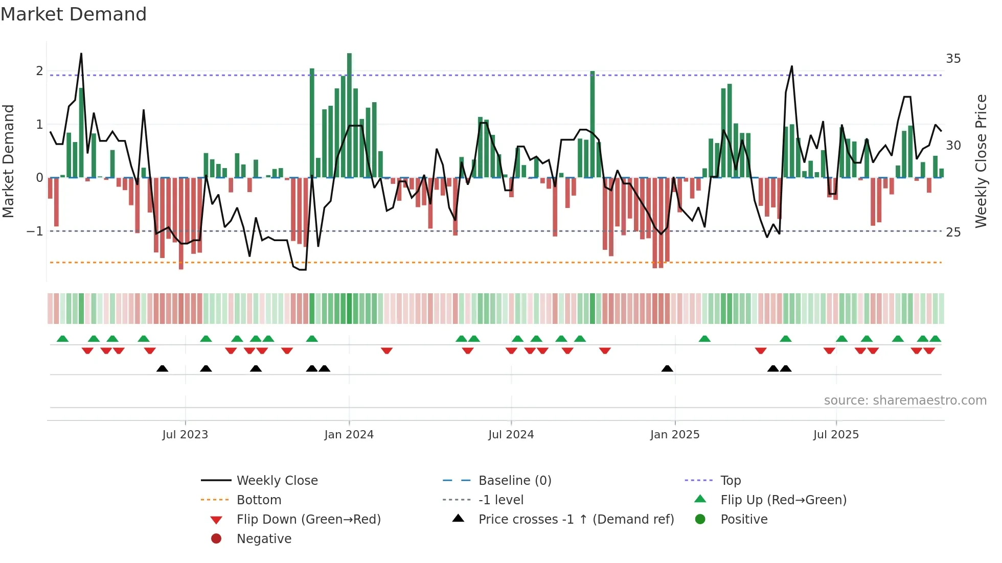 CAT-A weekly Market Demand chart