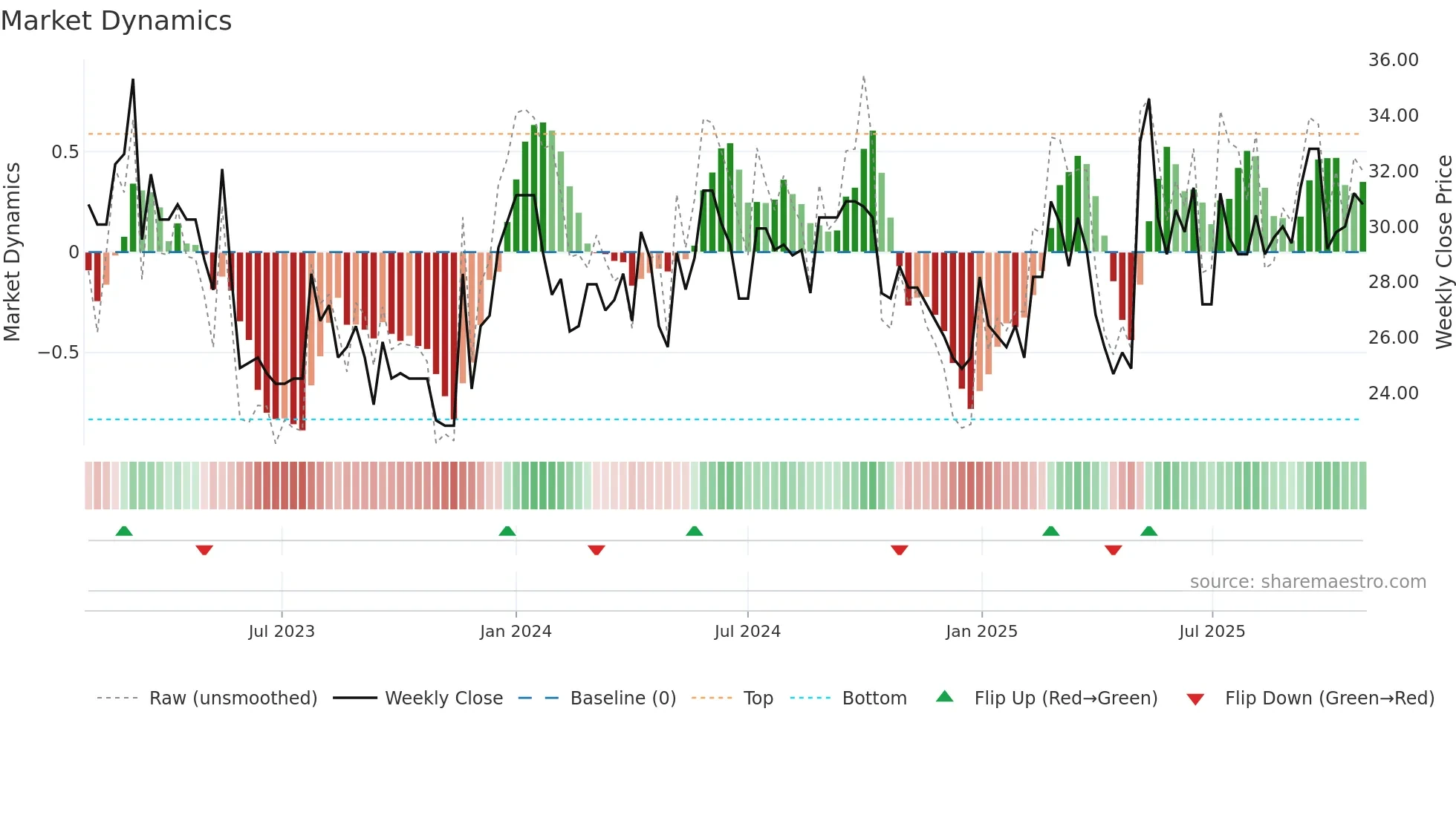 CAT-A weekly Market Dynamics chart