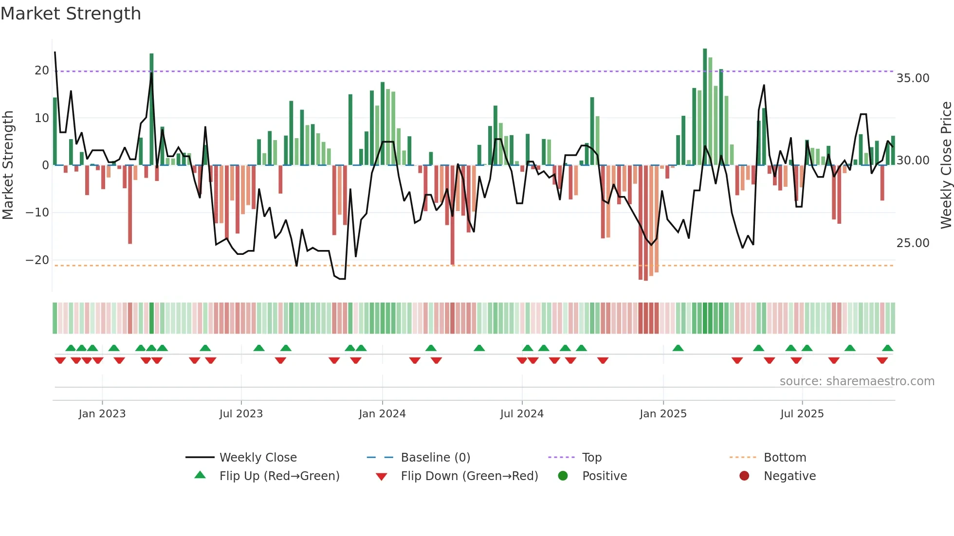 CAT-A weekly Market Strength chart