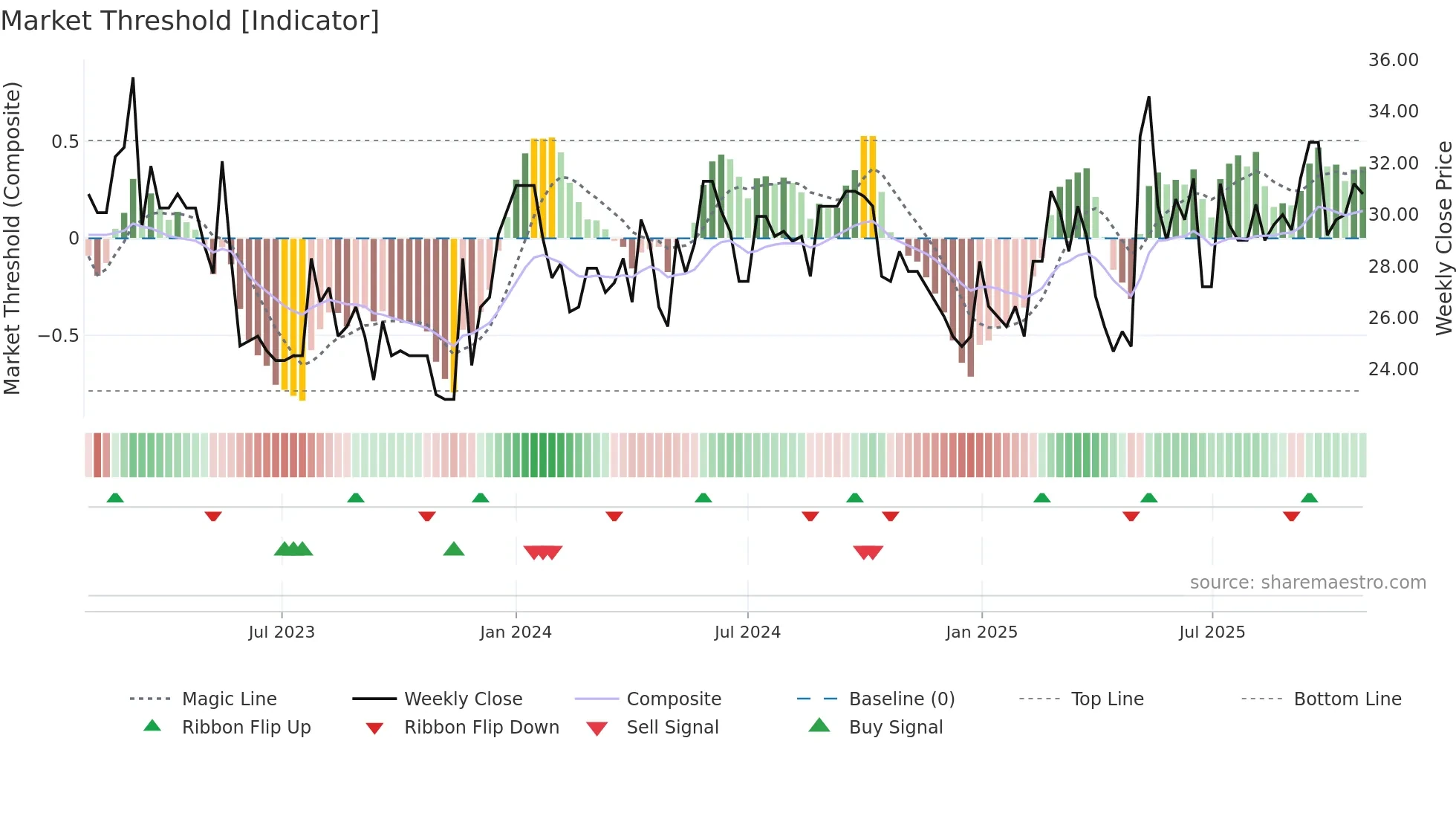 CAT-A weekly Market Threshold chart