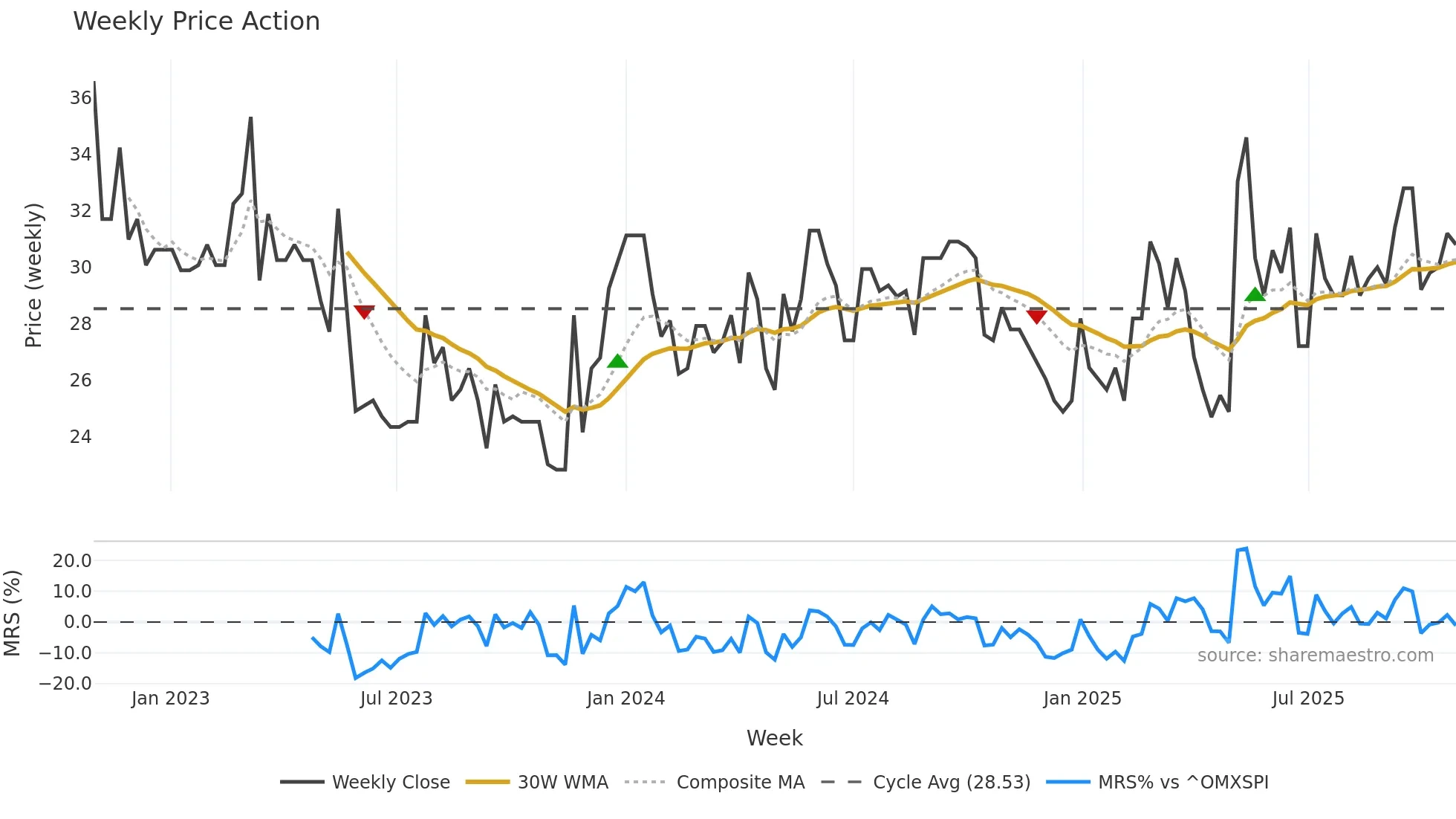 CAT-A weekly Price Action chart, closing 2025-10-27