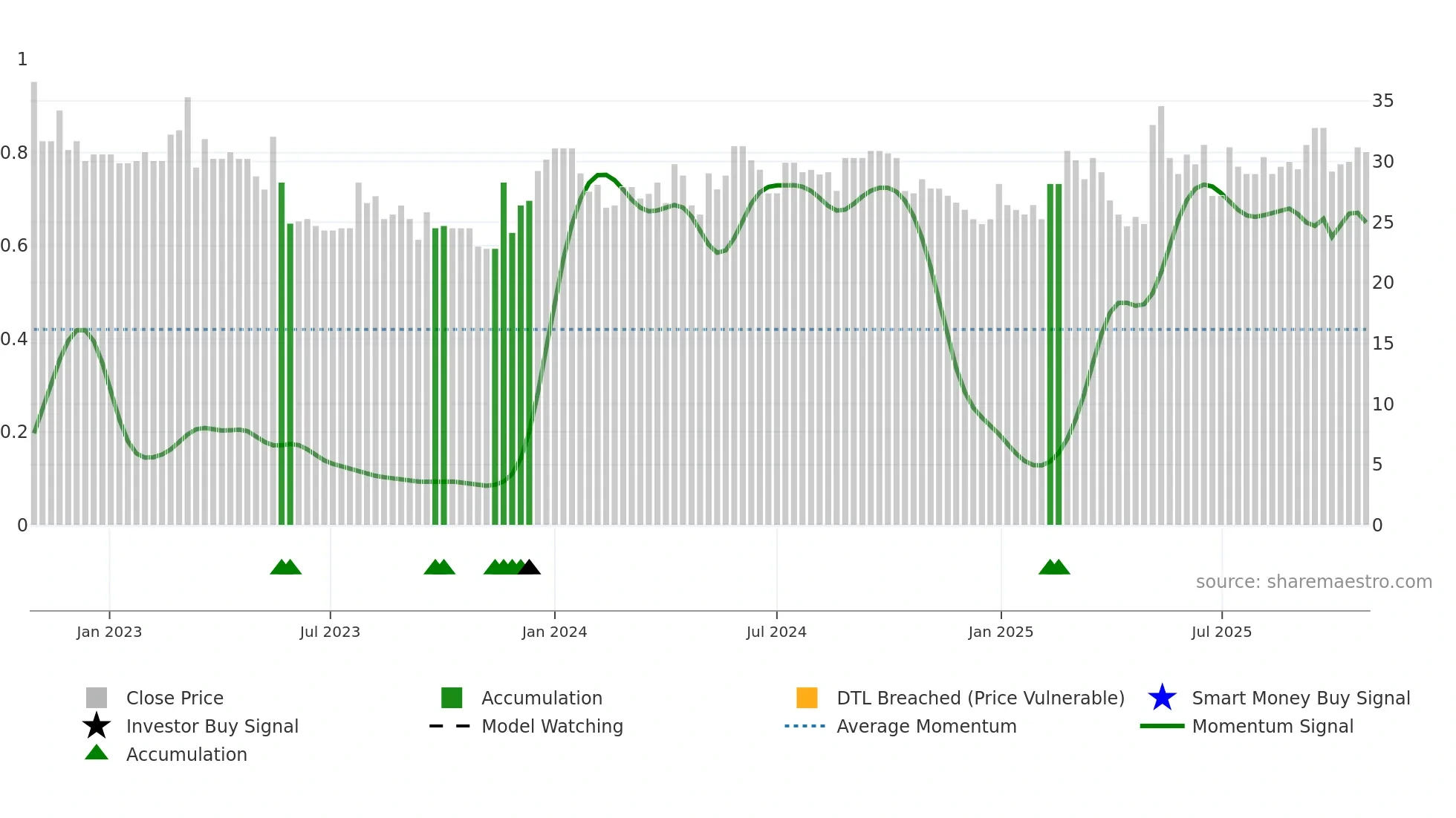 CAT-A weekly Smart Money chart