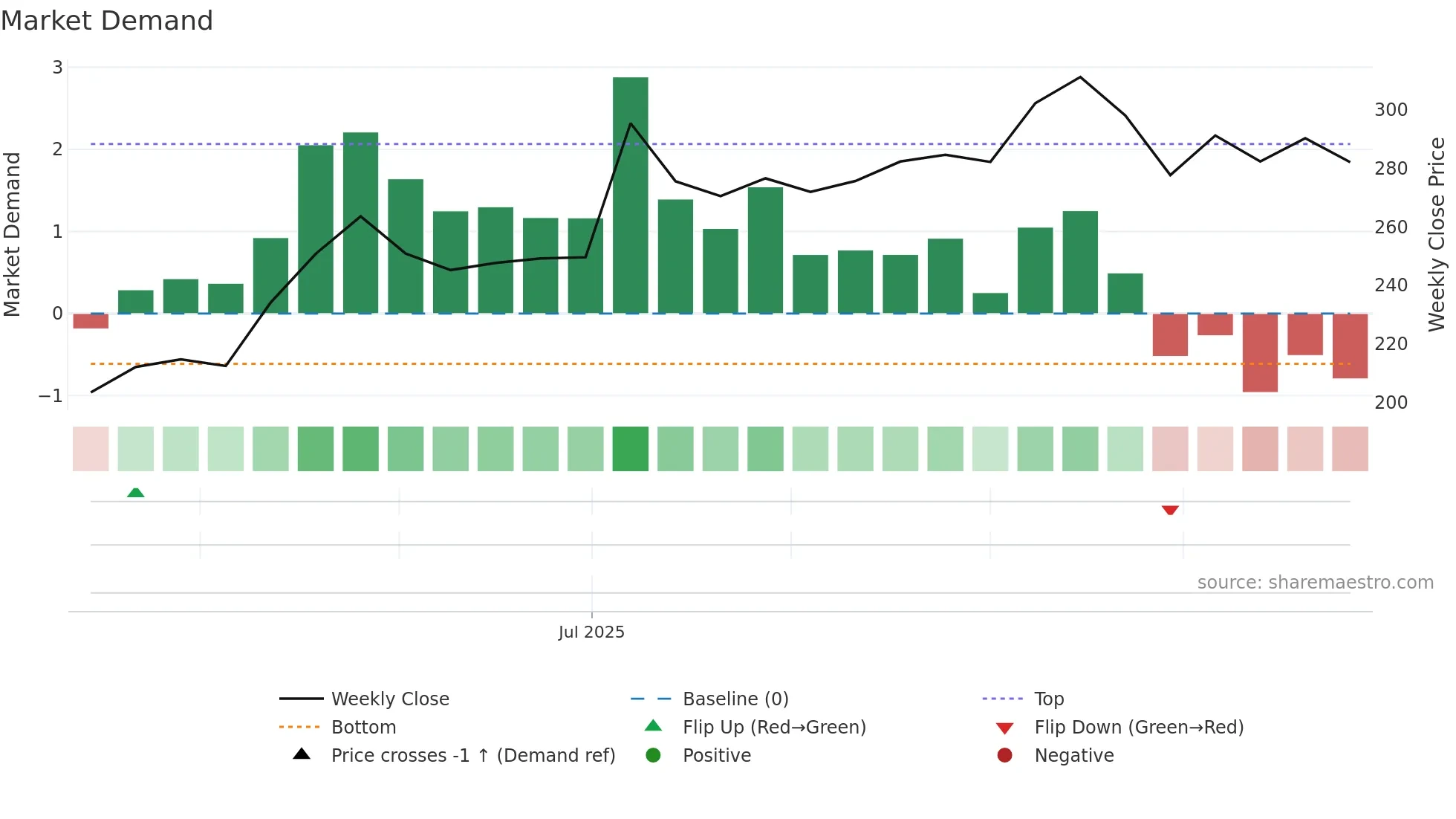 ACMESOLAR weekly Market Demand chart
