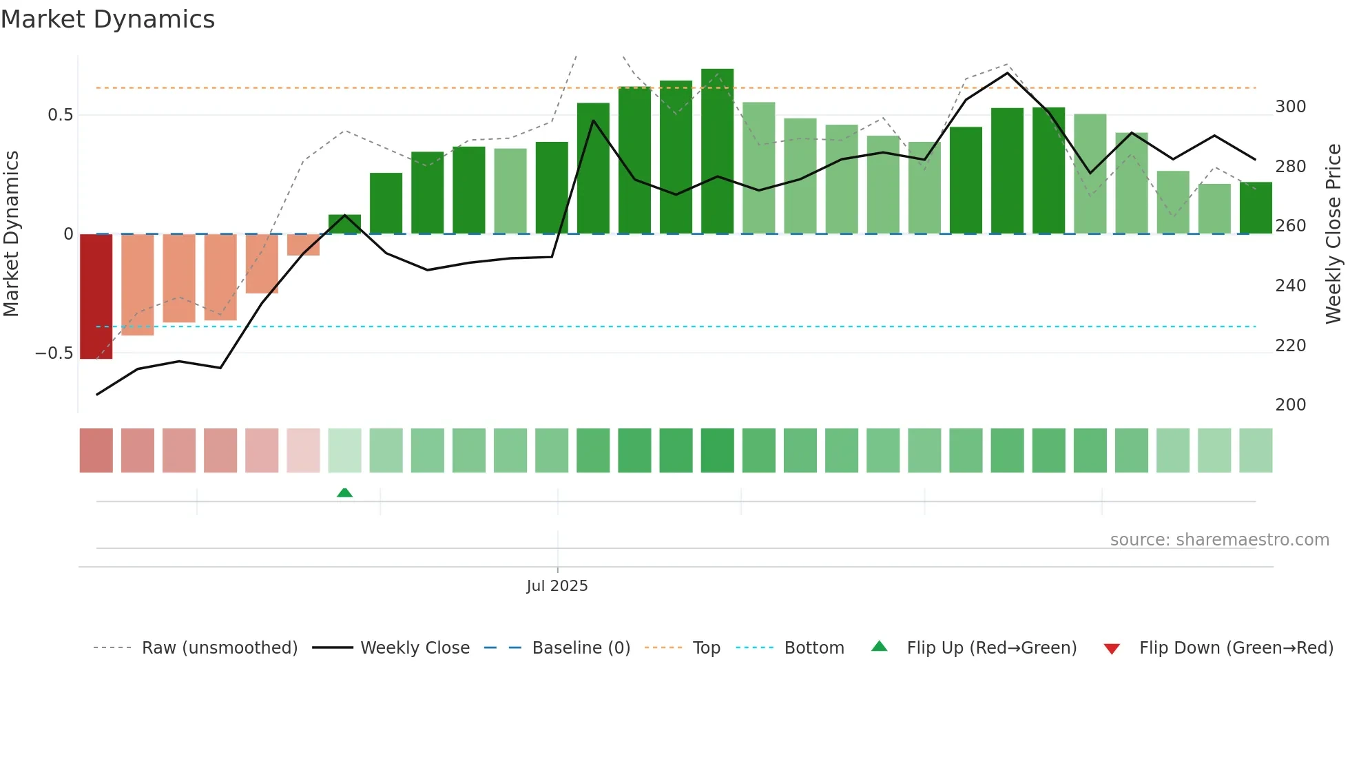 ACMESOLAR weekly Market Dynamics chart