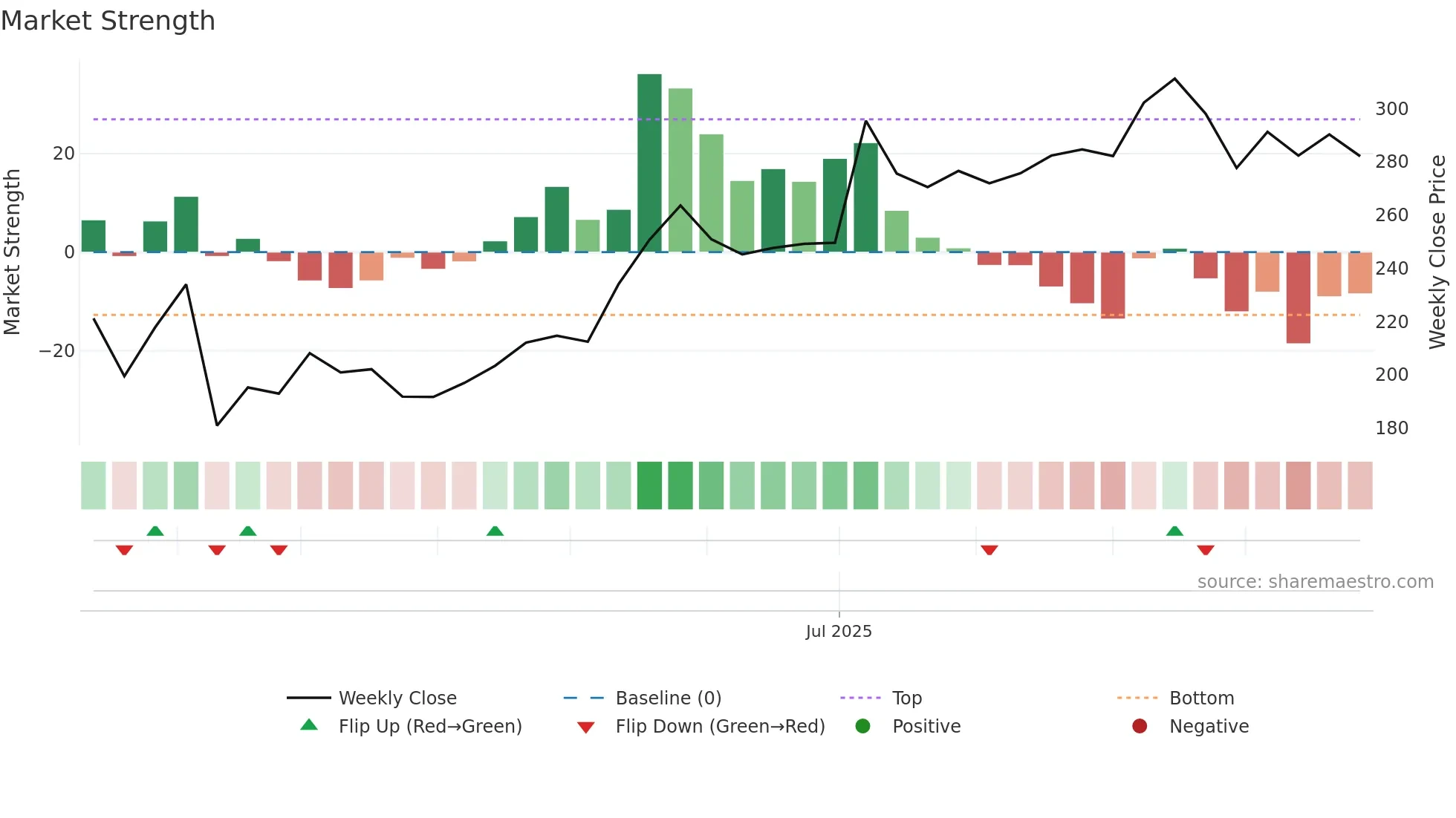 ACMESOLAR weekly Market Strength chart