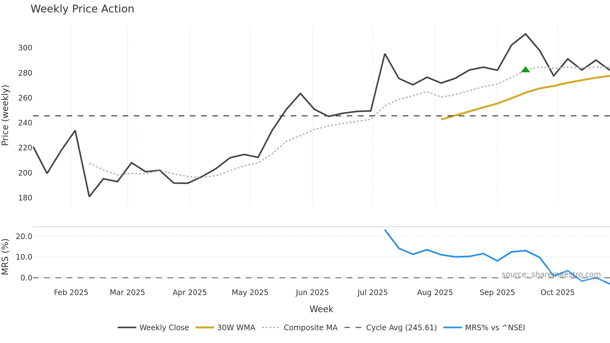 ACMESOLAR weekly Price Action chart, closing 2025-10-27