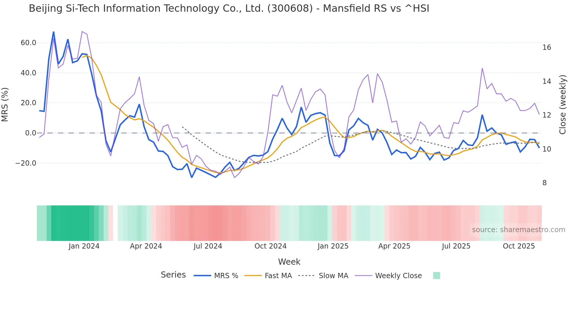 300608 Mansfield Relative Strength chart