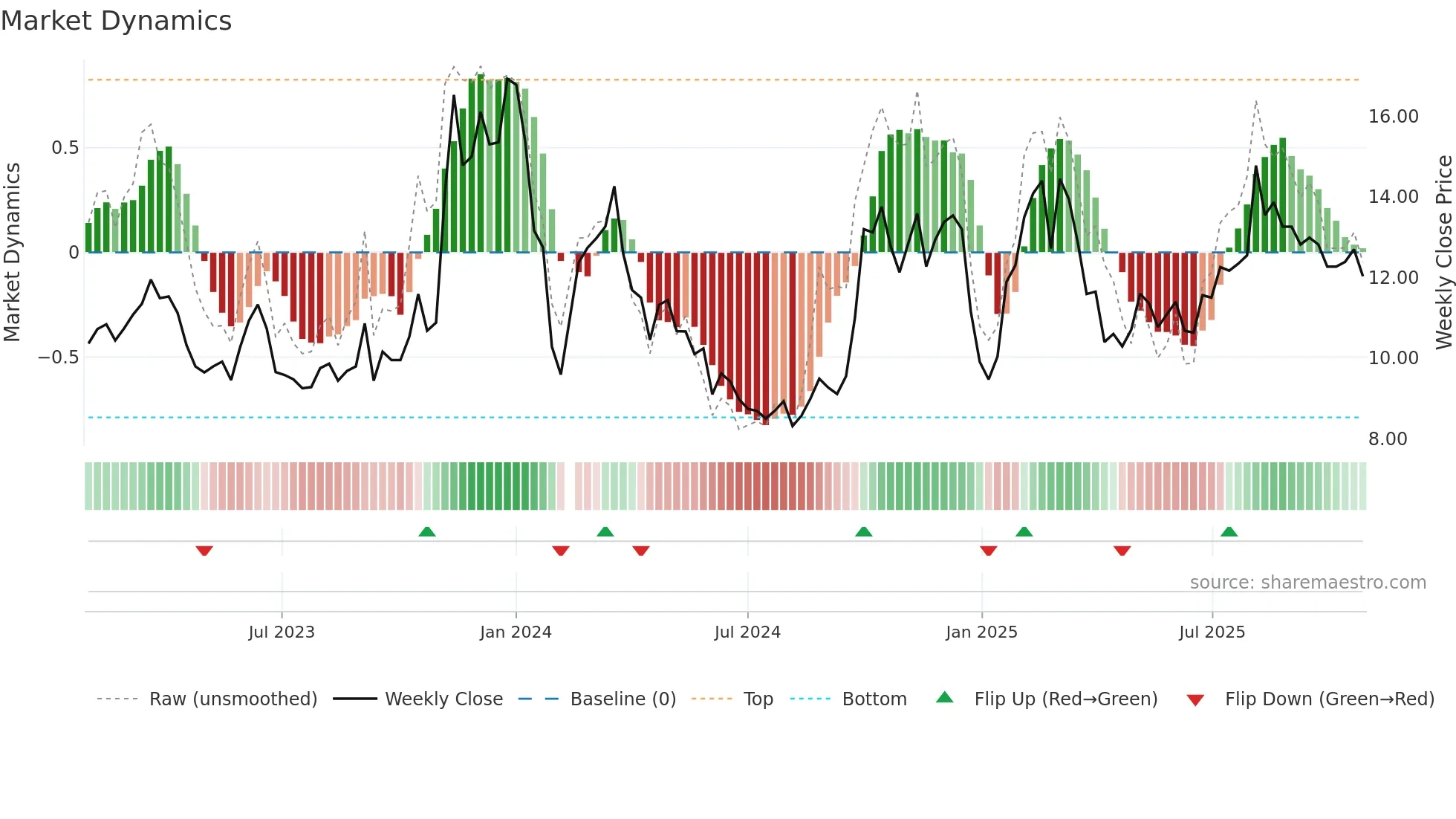 300608 weekly Market Dynamics chart